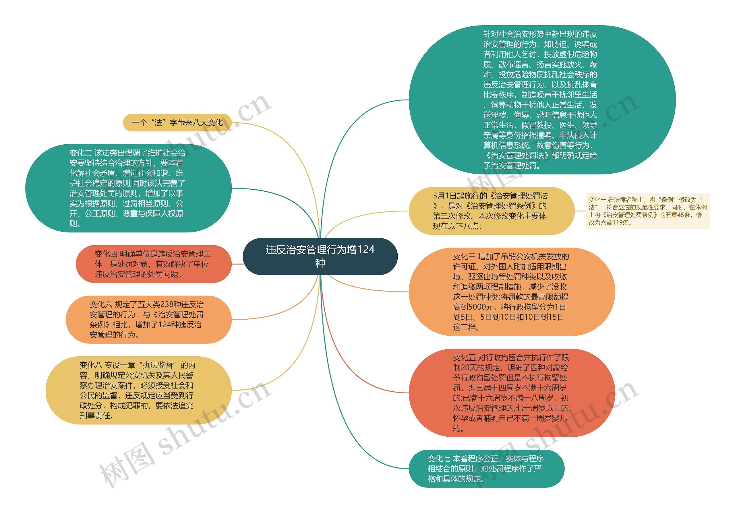 违反治安管理行为增124种思维导图