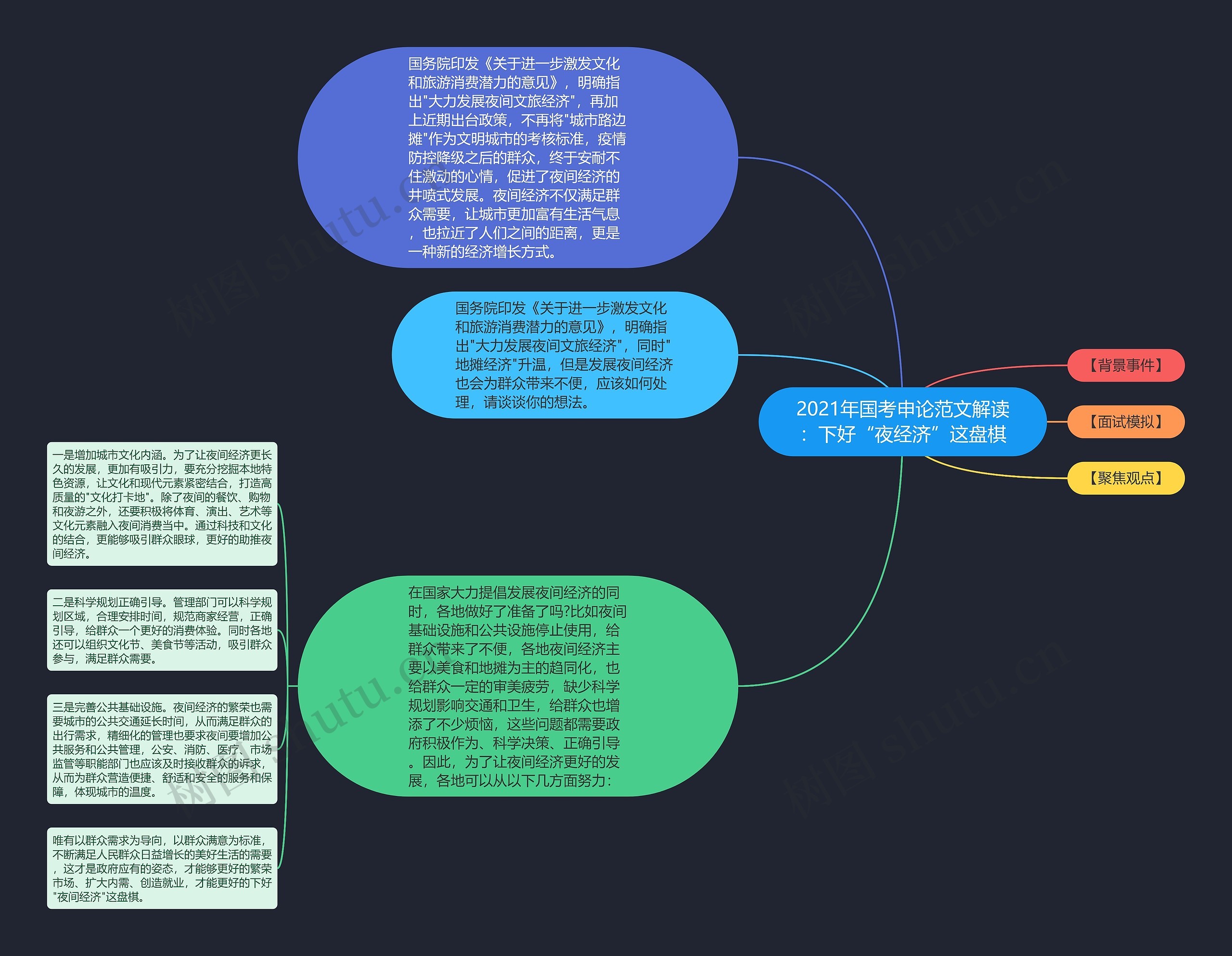 2021年国考申论范文解读：下好“夜经济”这盘棋思维导图