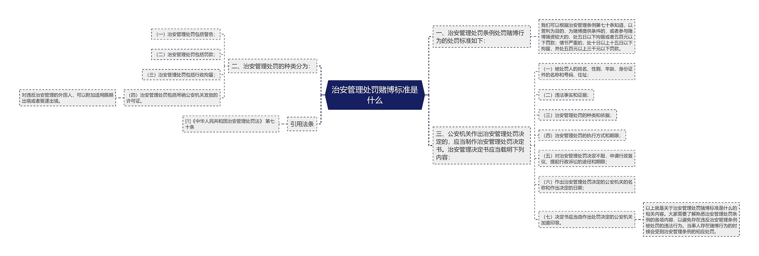 治安管理处罚赌博标准是什么思维导图