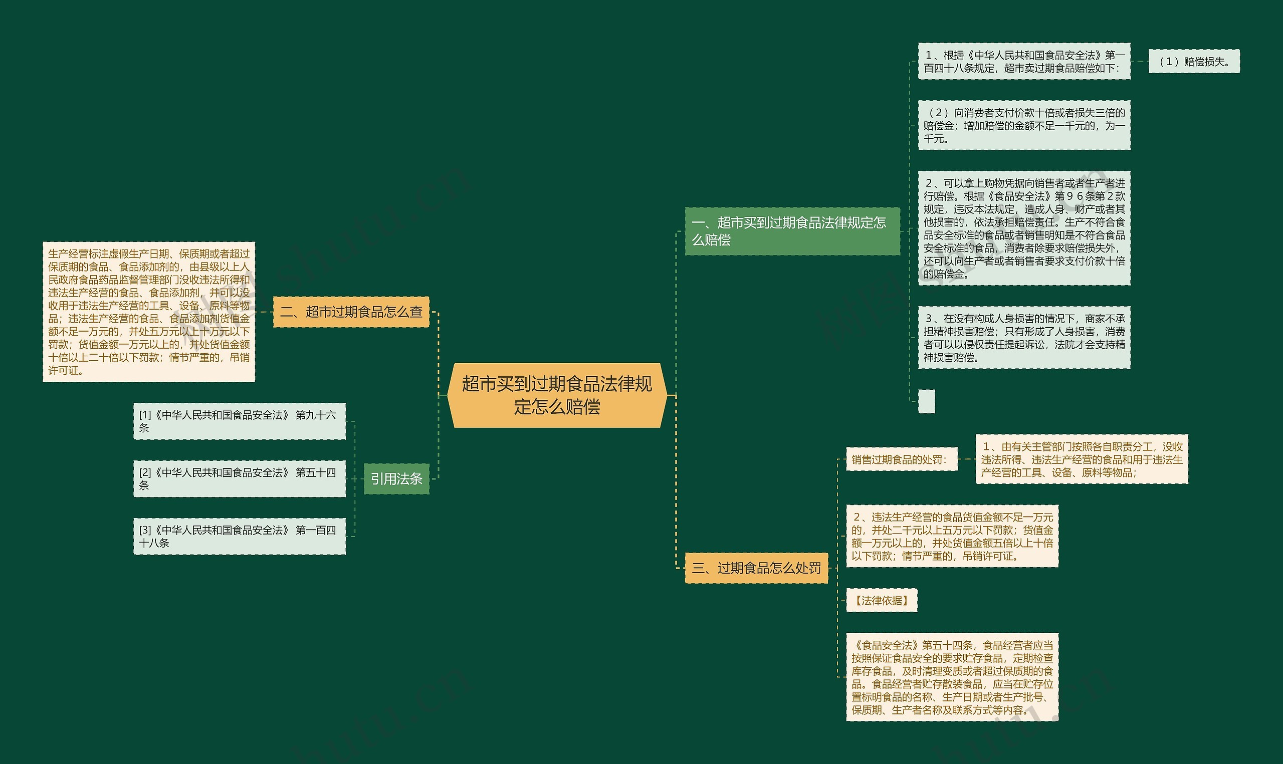 超市买到过期食品法律规定怎么赔偿