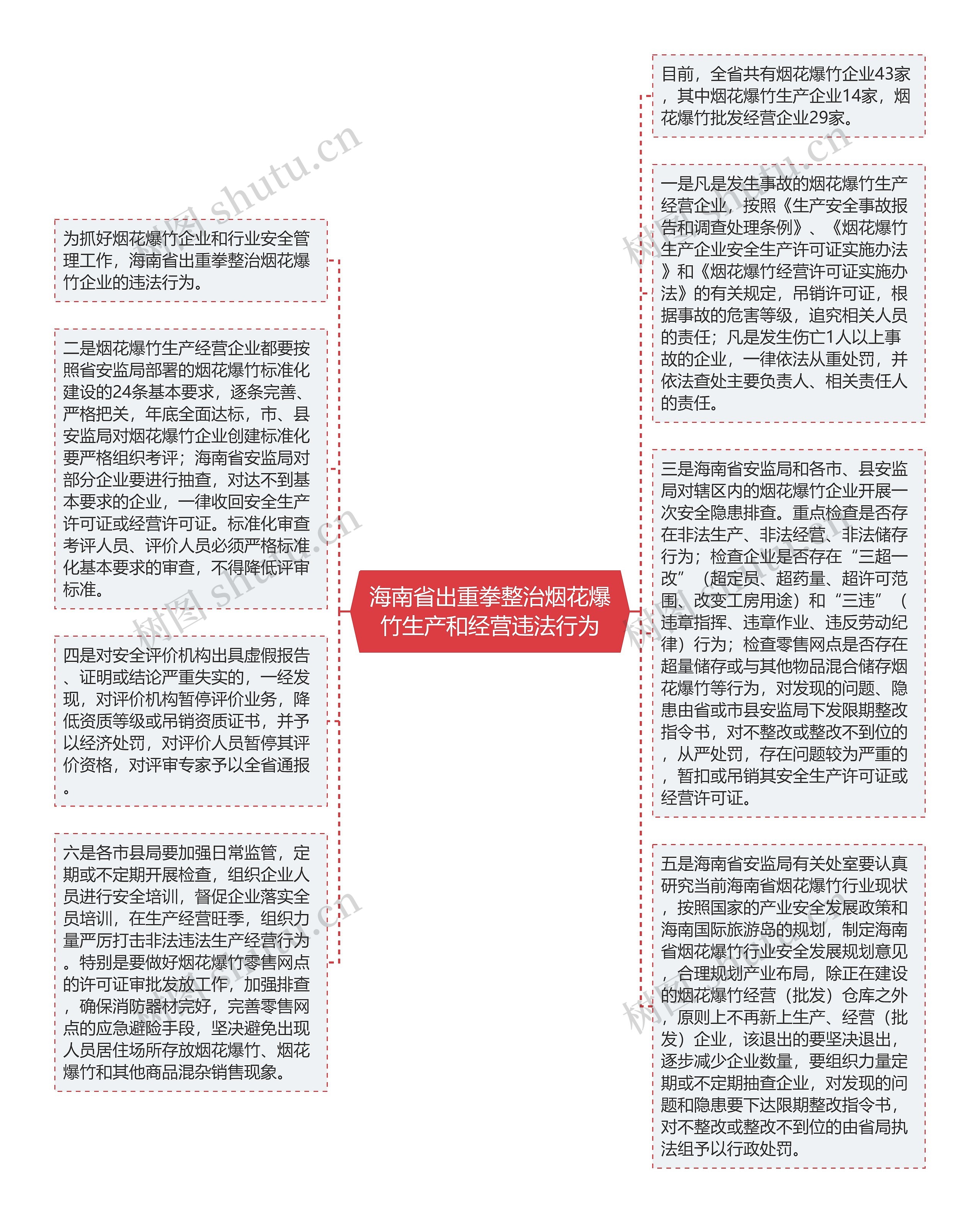 海南省出重拳整治烟花爆竹生产和经营违法行为思维导图