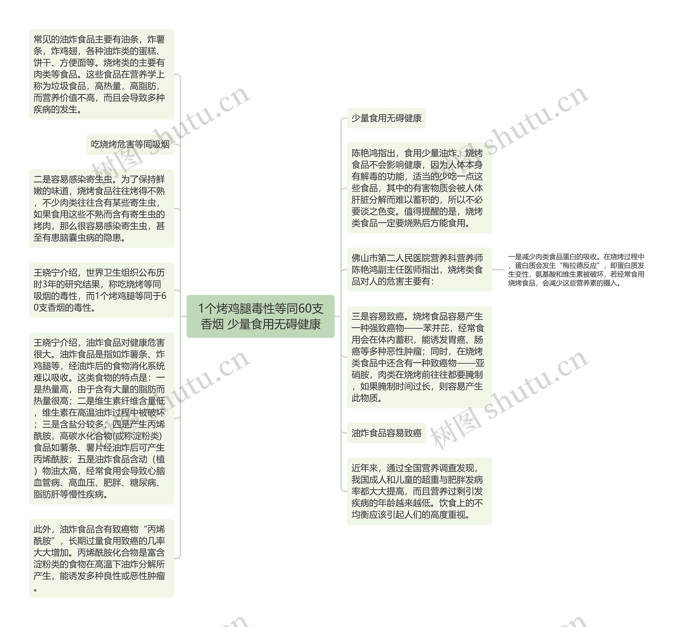 1个烤鸡腿毒性等同60支香烟 少量食用无碍健康