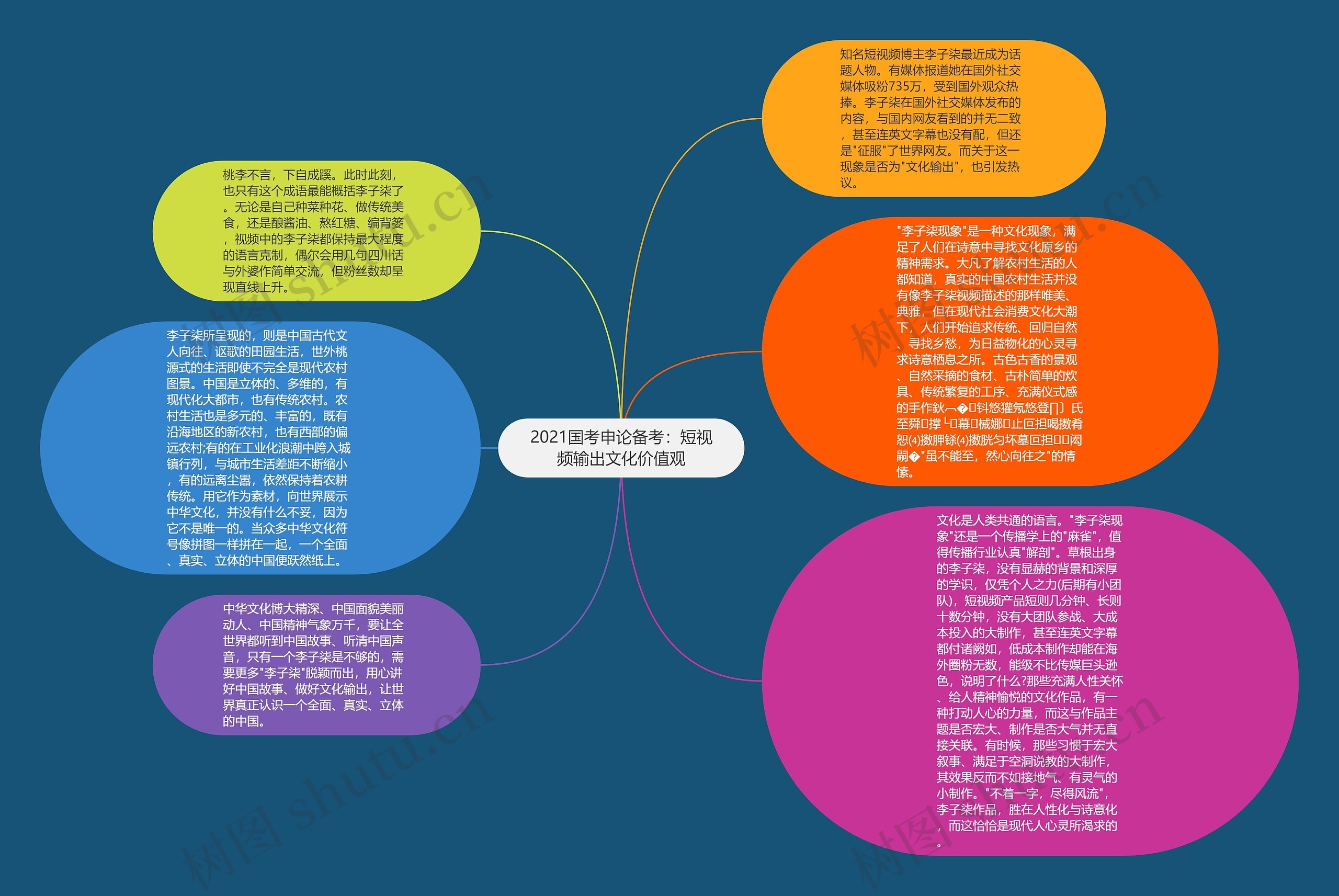 2021国考申论备考：短视频输出文化价值观思维导图