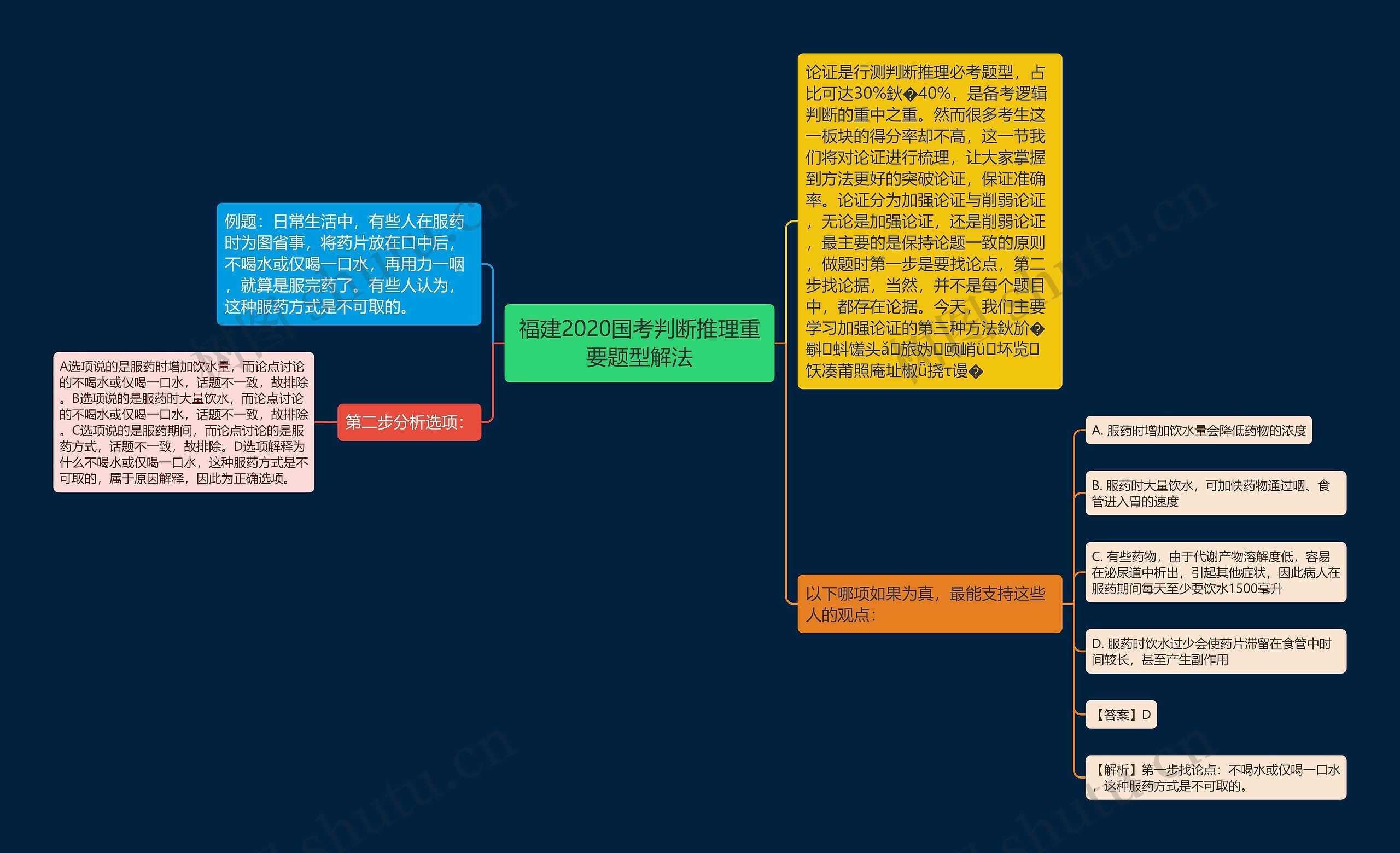 福建2020国考判断推理重要题型解法思维导图