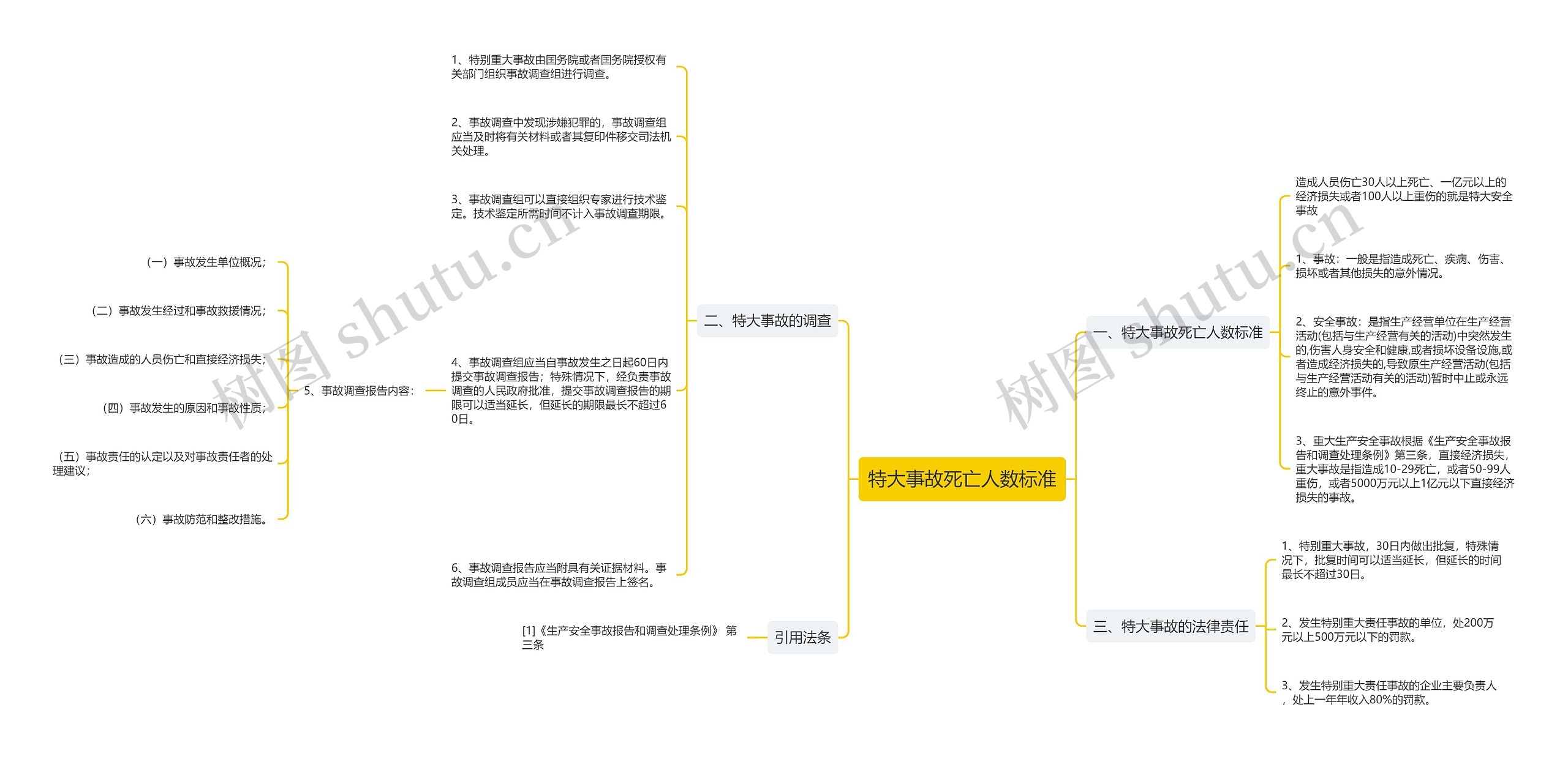 特大事故死亡人数标准思维导图