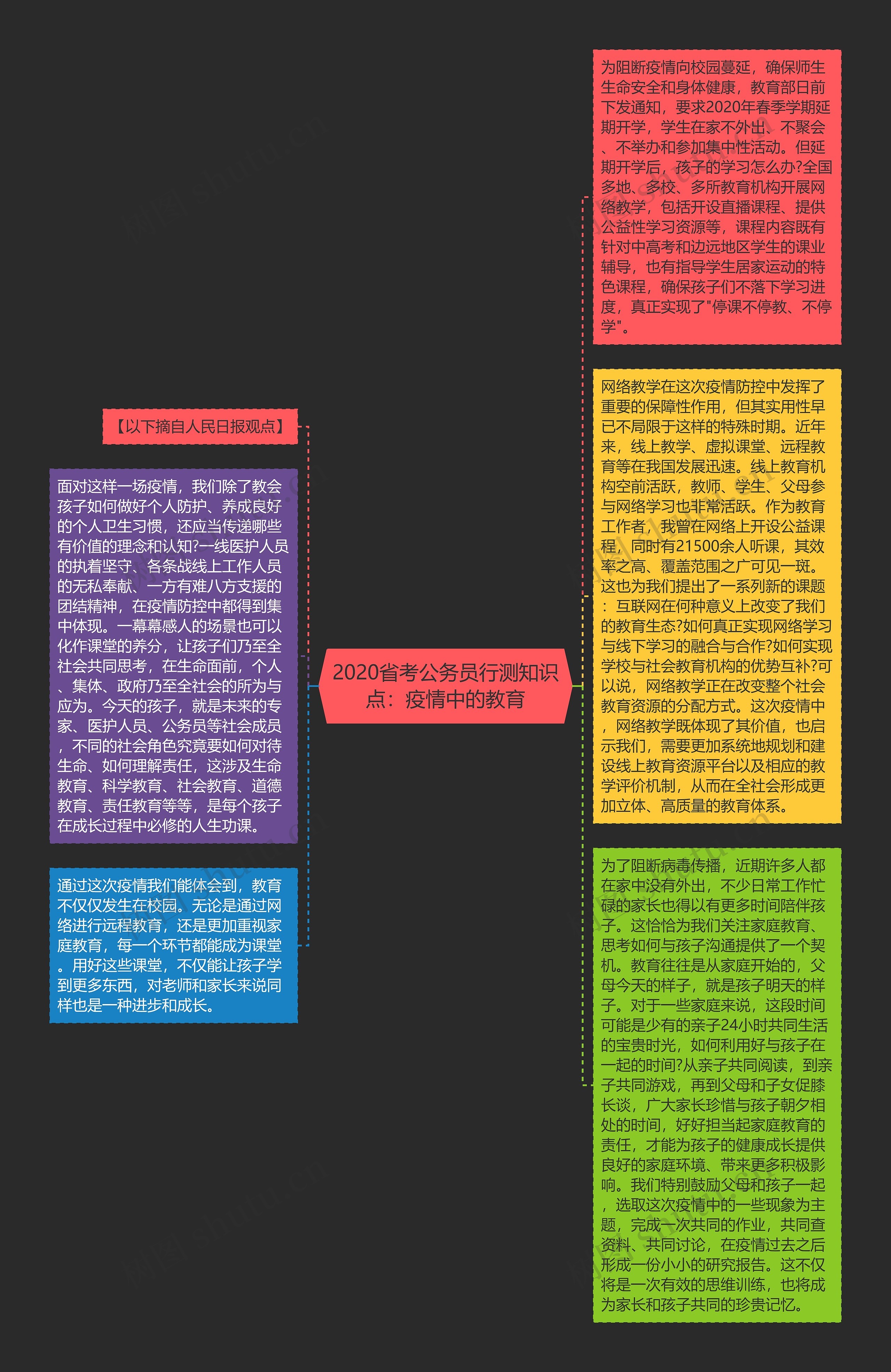 2020省考公务员行测知识点：疫情中的教育思维导图