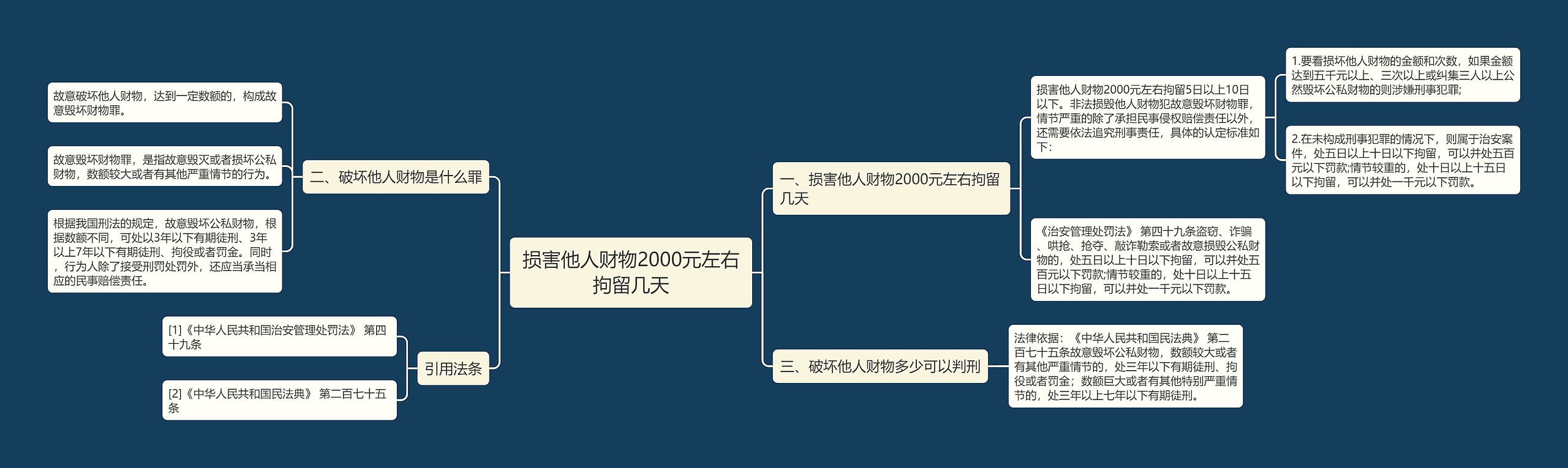 损害他人财物2000元左右拘留几天