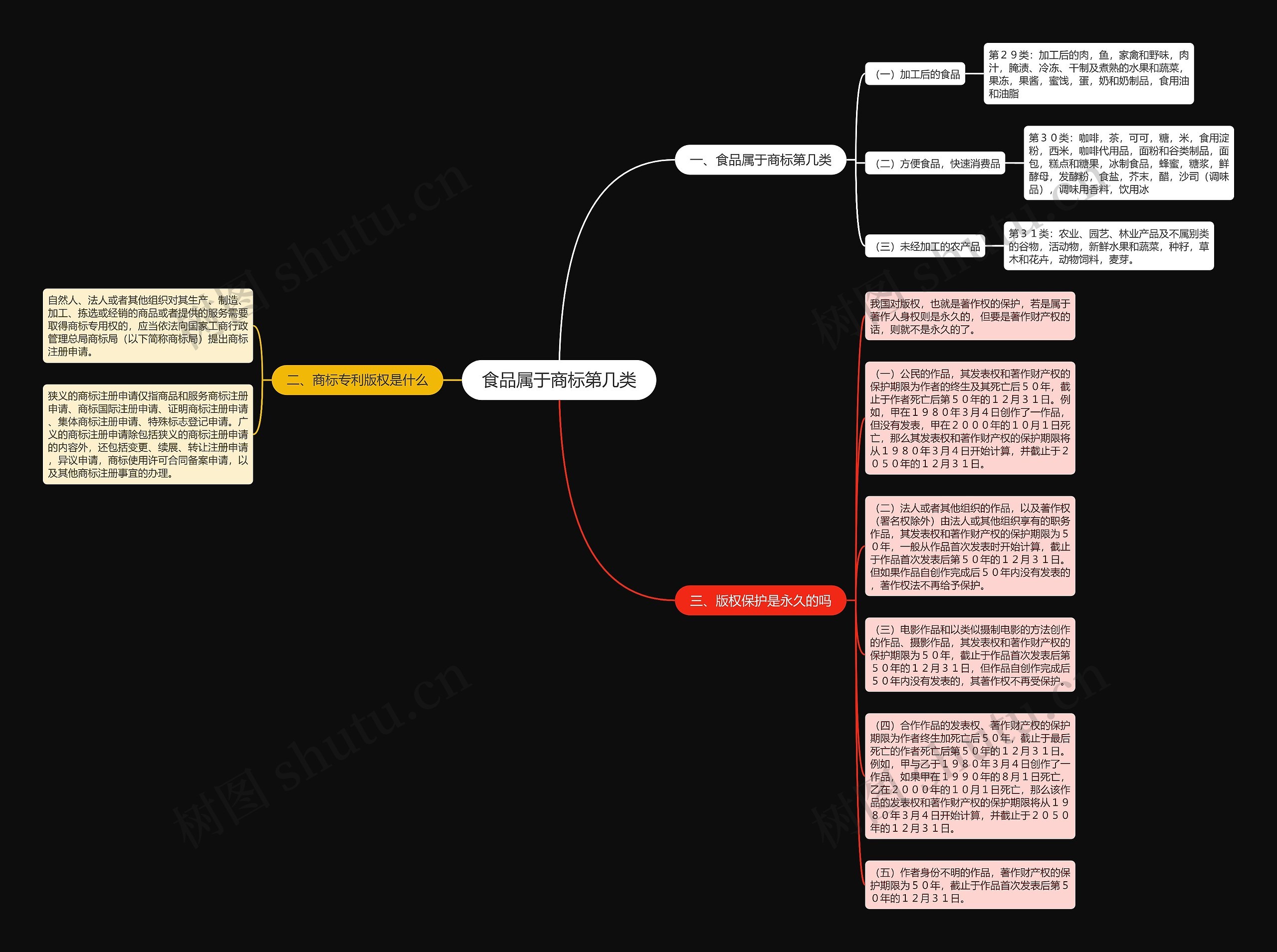 食品属于商标第几类思维导图