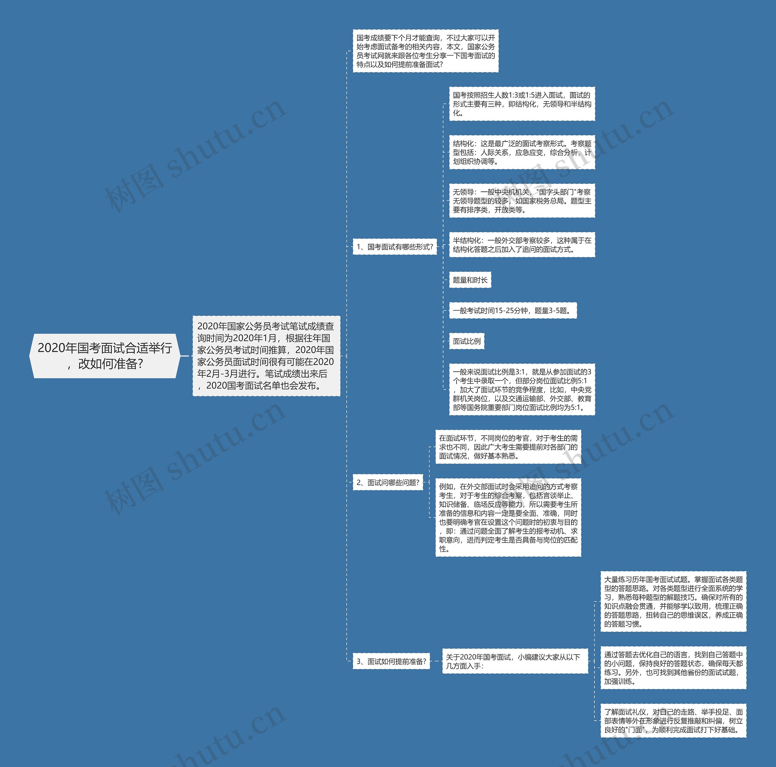 2020年国考面试合适举行，改如何准备?思维导图