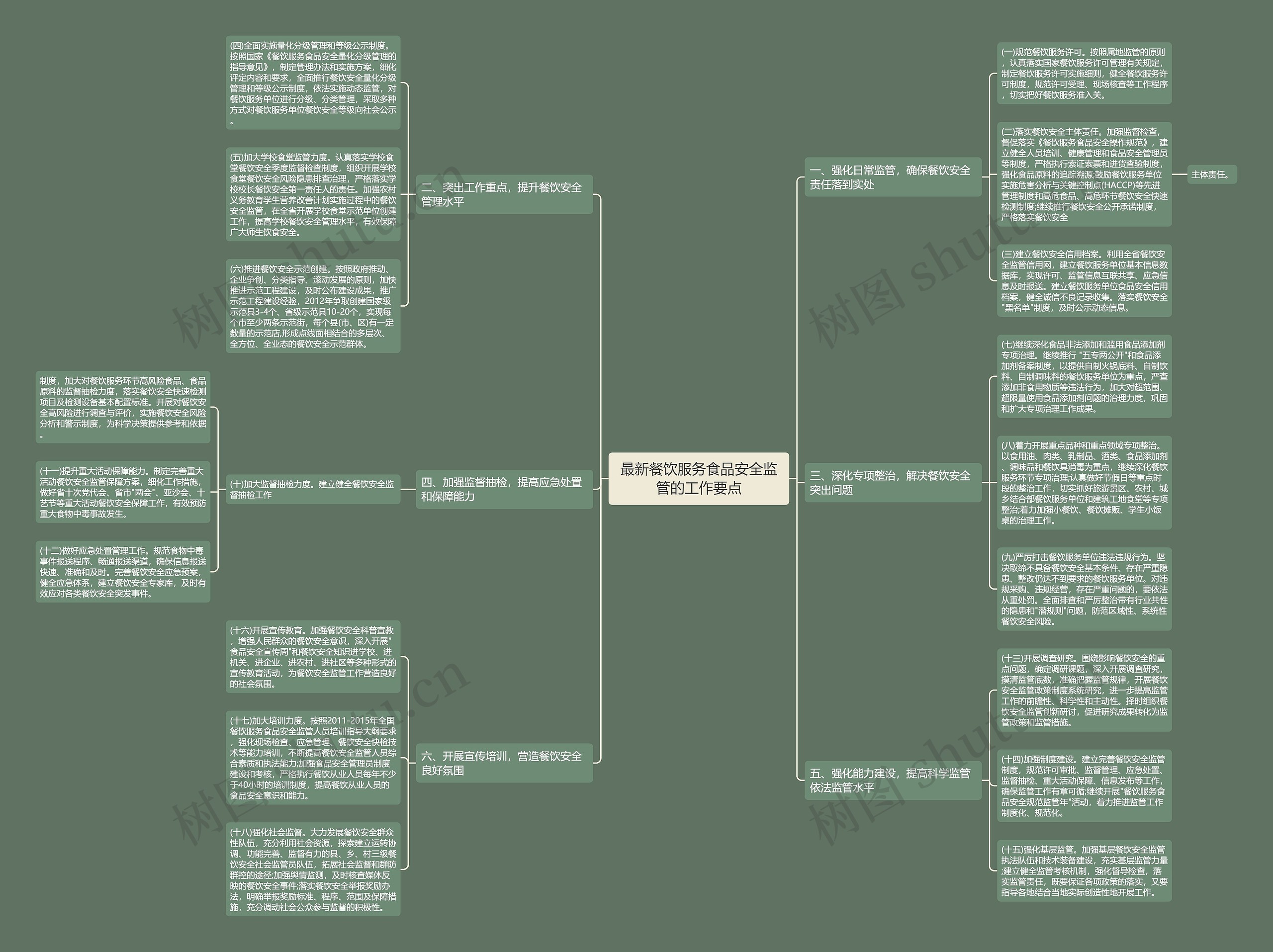 最新餐饮服务食品安全监管的工作要点思维导图