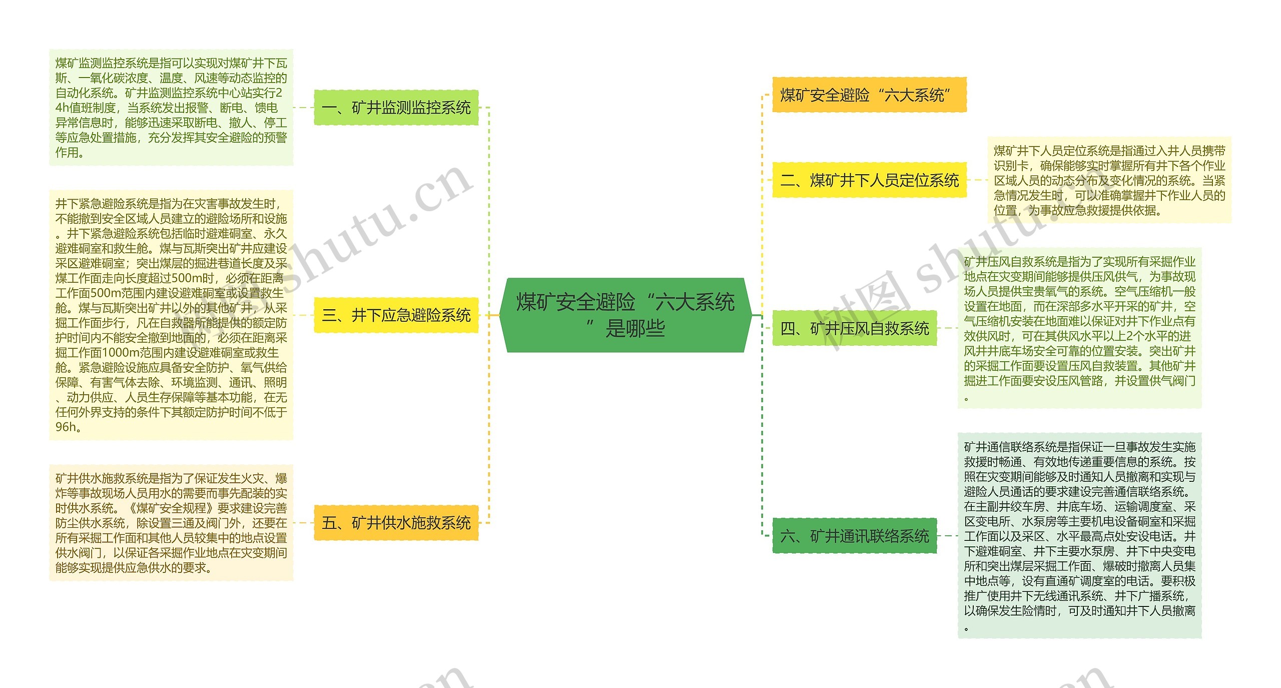 煤矿安全避险“六大系统”是哪些思维导图