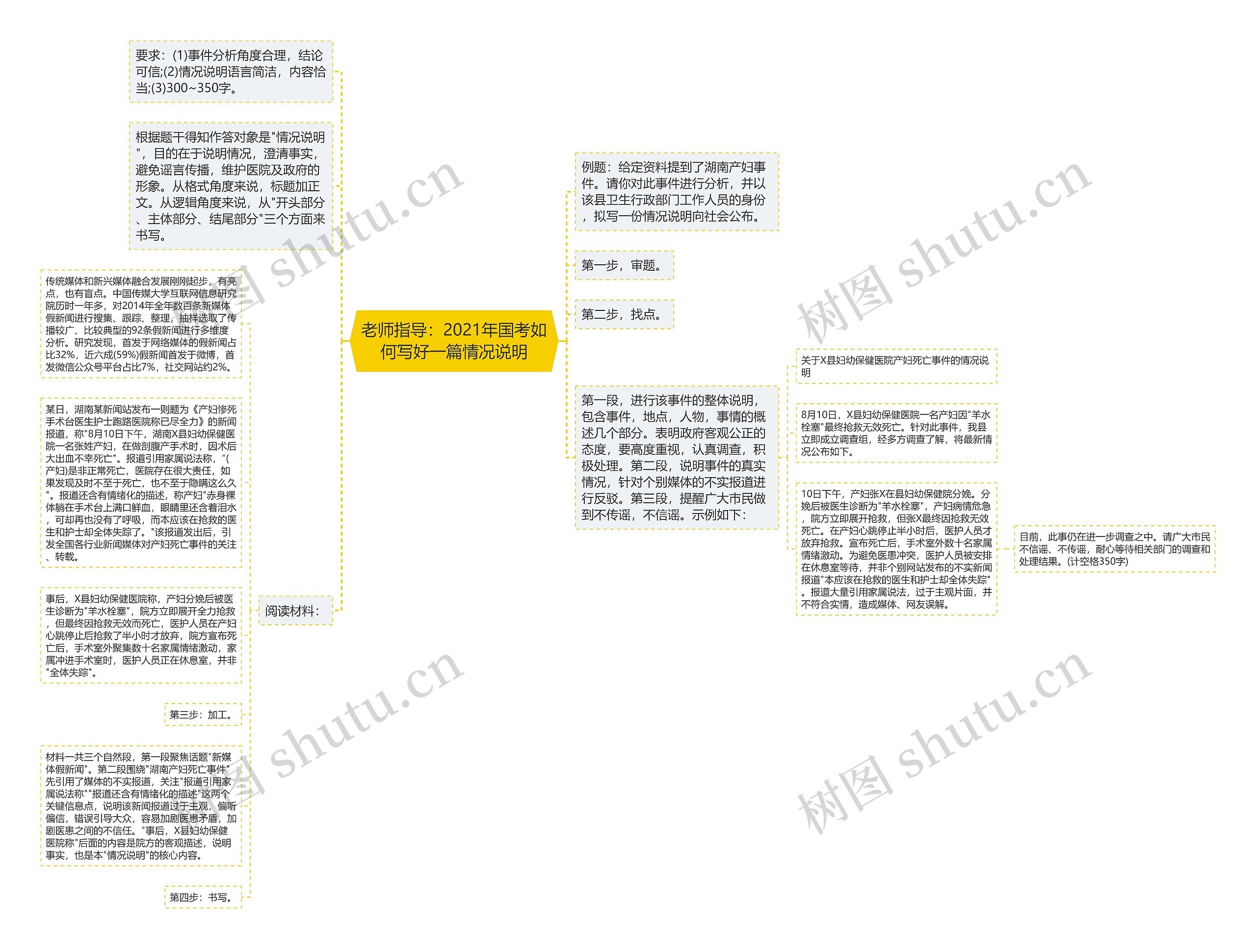 老师指导：2021年国考如何写好一篇情况说明思维导图