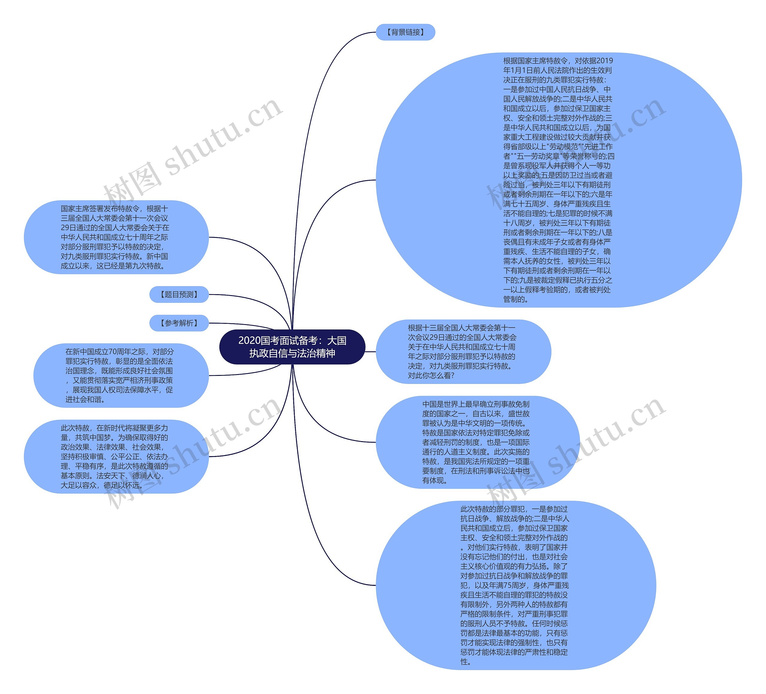 2020国考面试备考：大国执政自信与法治精神思维导图