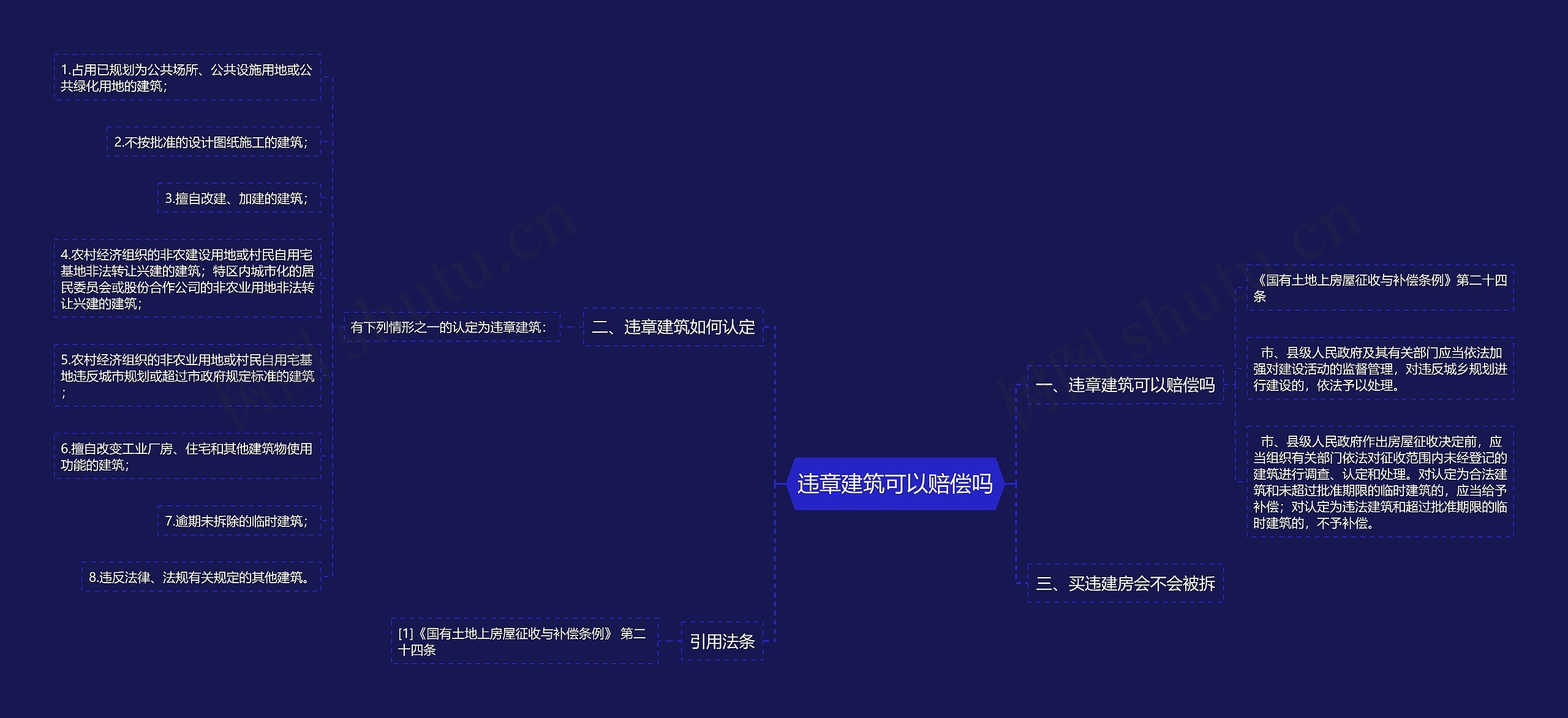 违章建筑可以赔偿吗思维导图