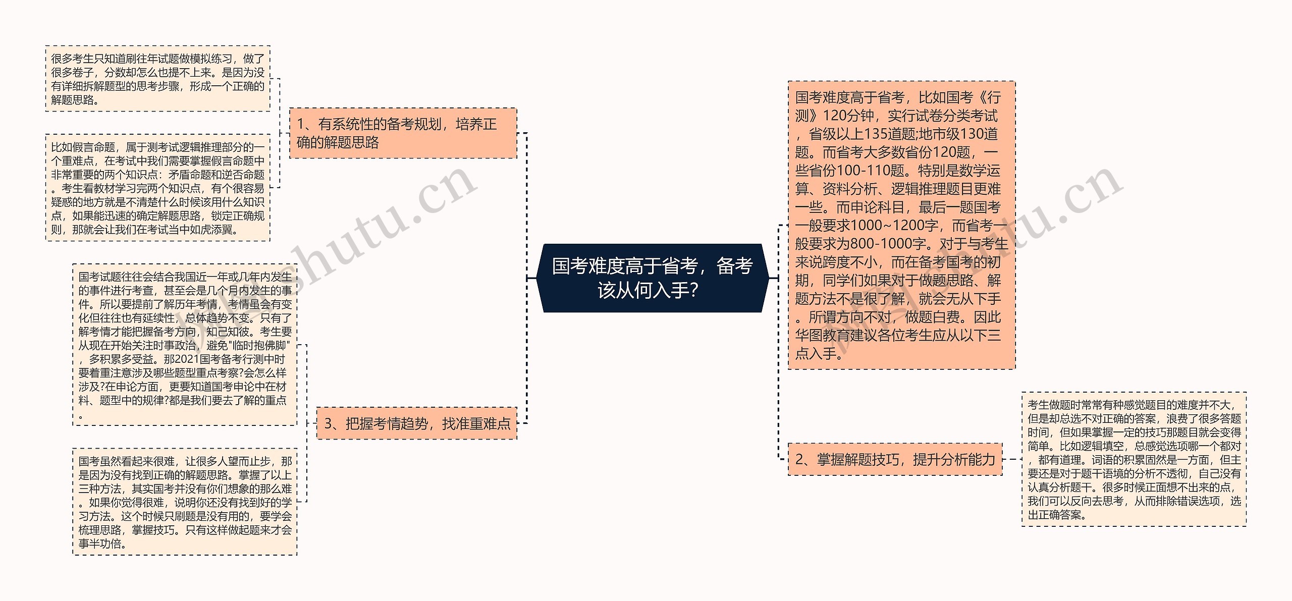 国考难度高于省考，备考该从何入手？思维导图