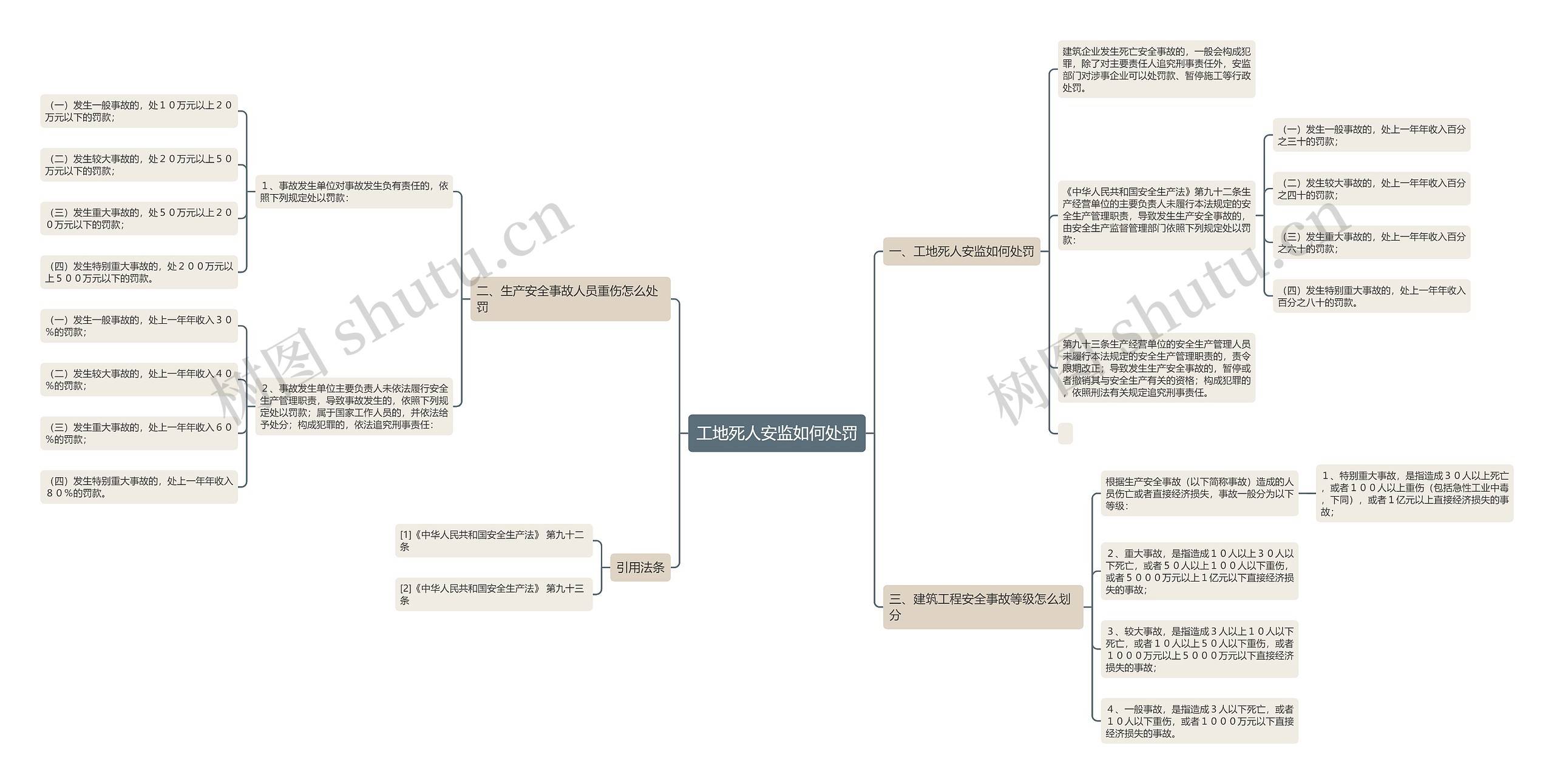 工地死人安监如何处罚思维导图
