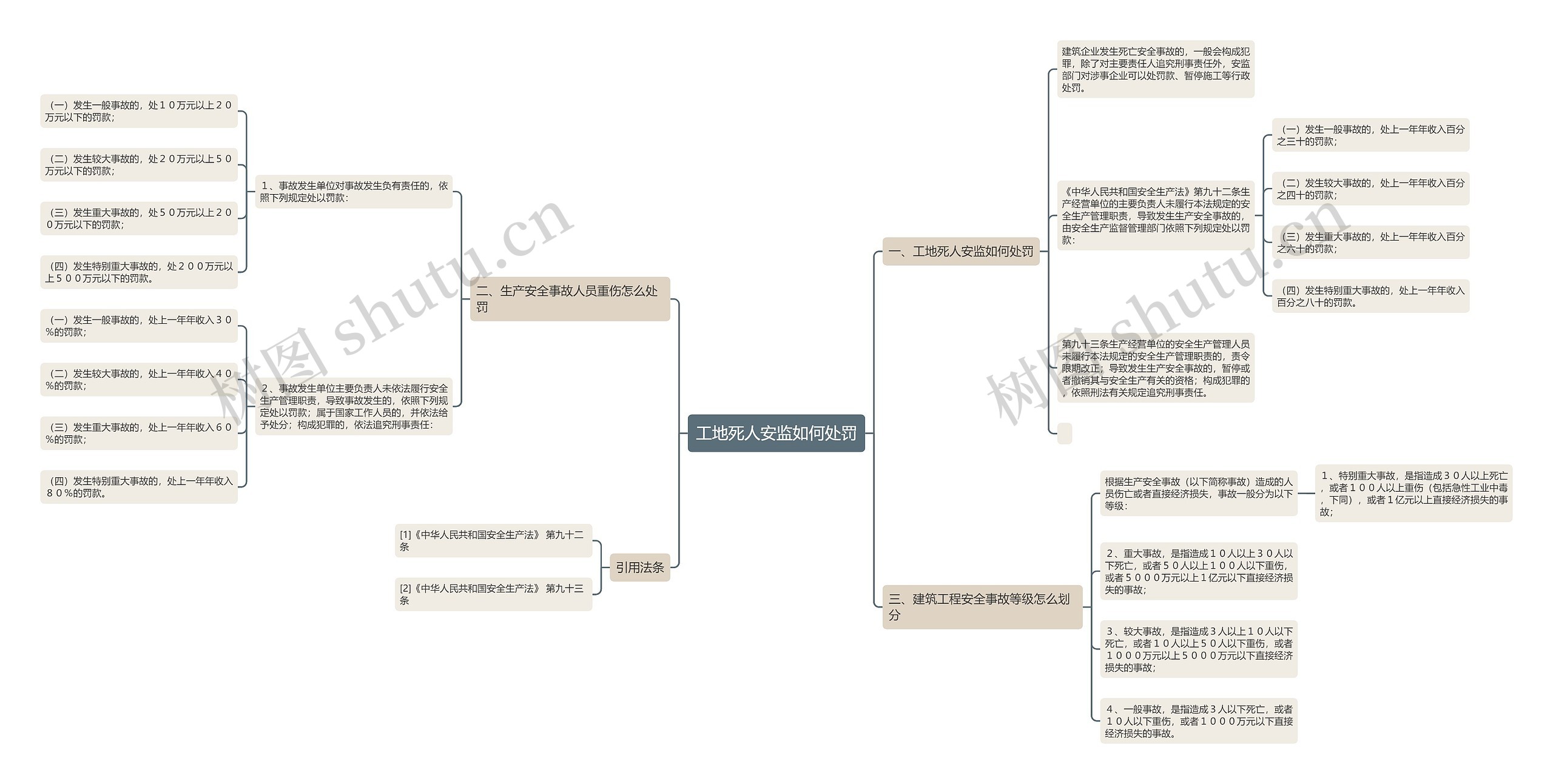 工地死人安监如何处罚思维导图高清图 工地死人安监如何处罚思维导图