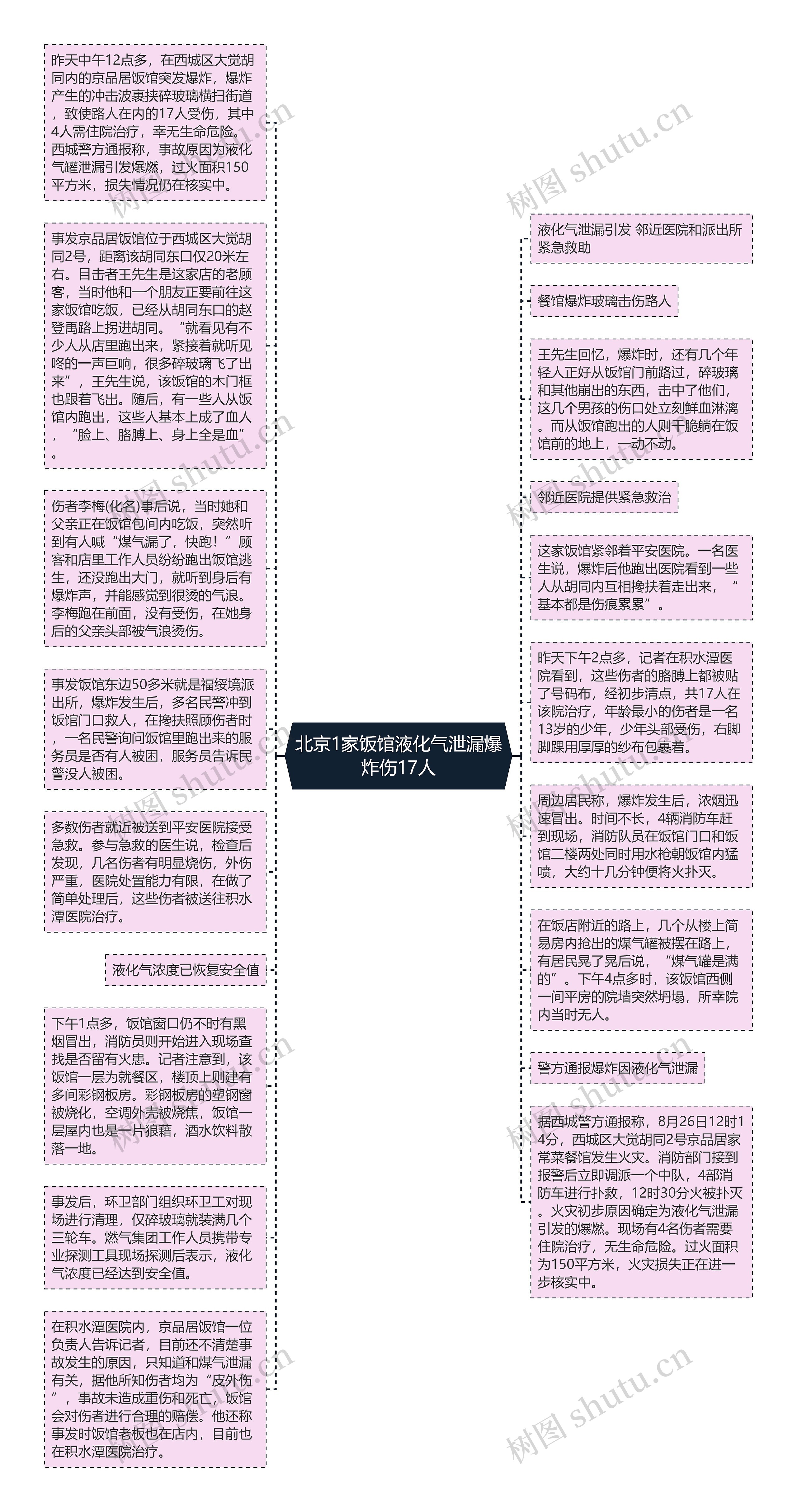 北京1家饭馆液化气泄漏爆炸伤17人思维导图