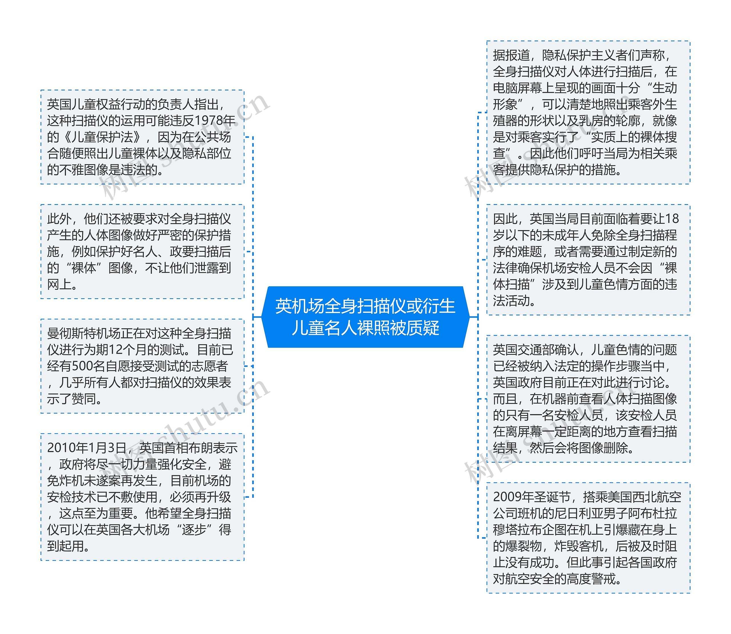 英机场全身扫描仪或衍生儿童名人裸照被质疑思维导图