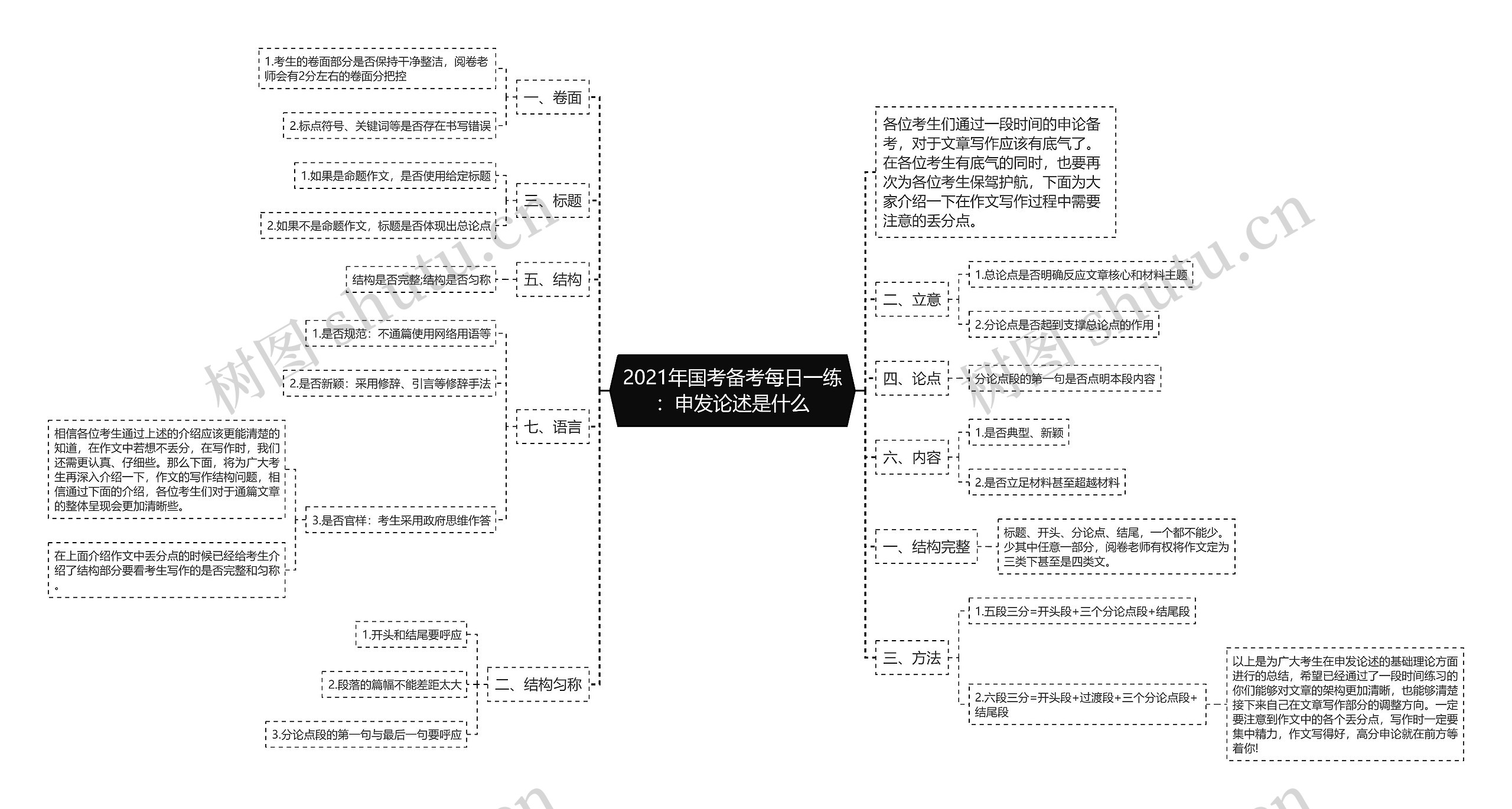 2021年国考备考每日一练：申发论述是什么思维导图