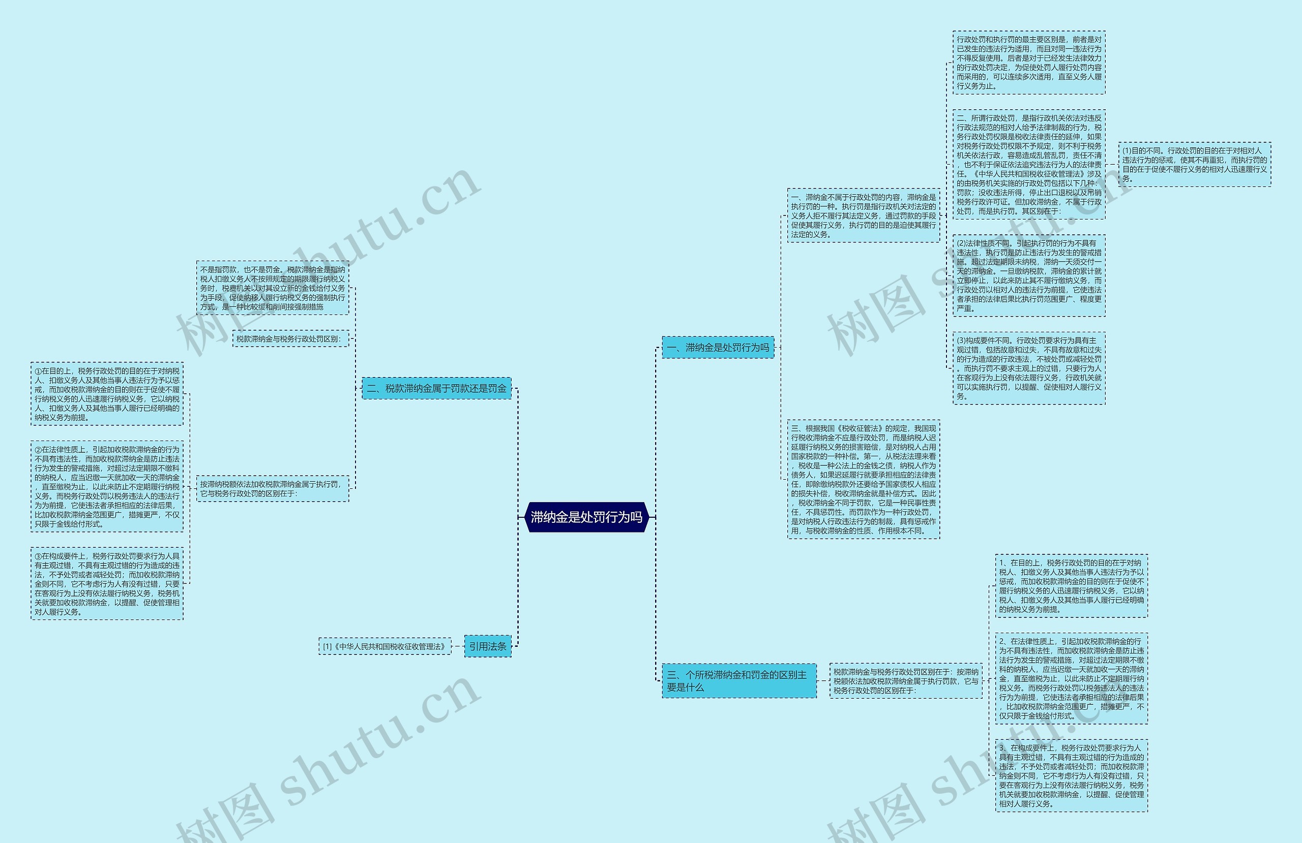 滞纳金是处罚行为吗思维导图