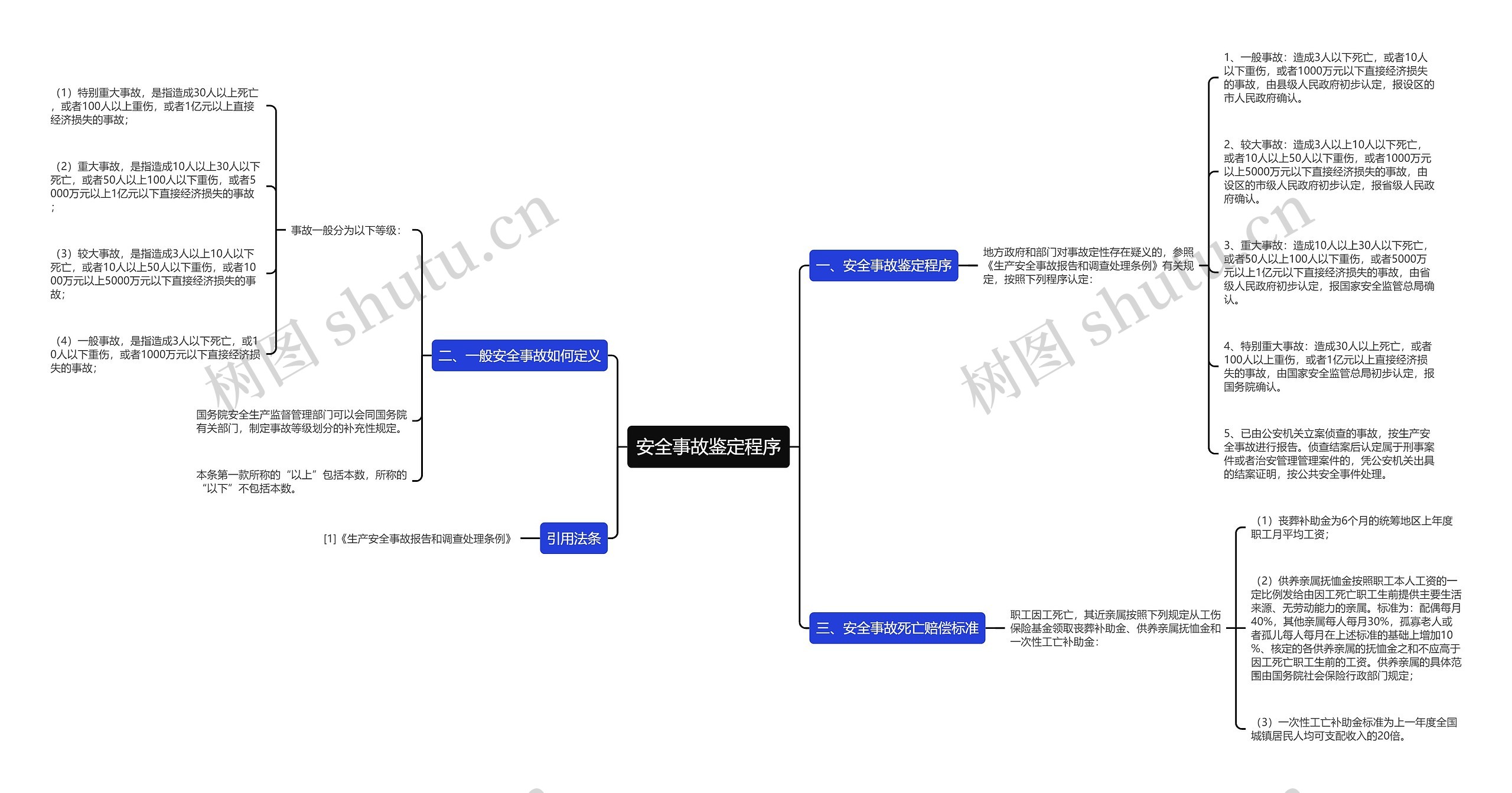 安全事故鉴定程序思维导图