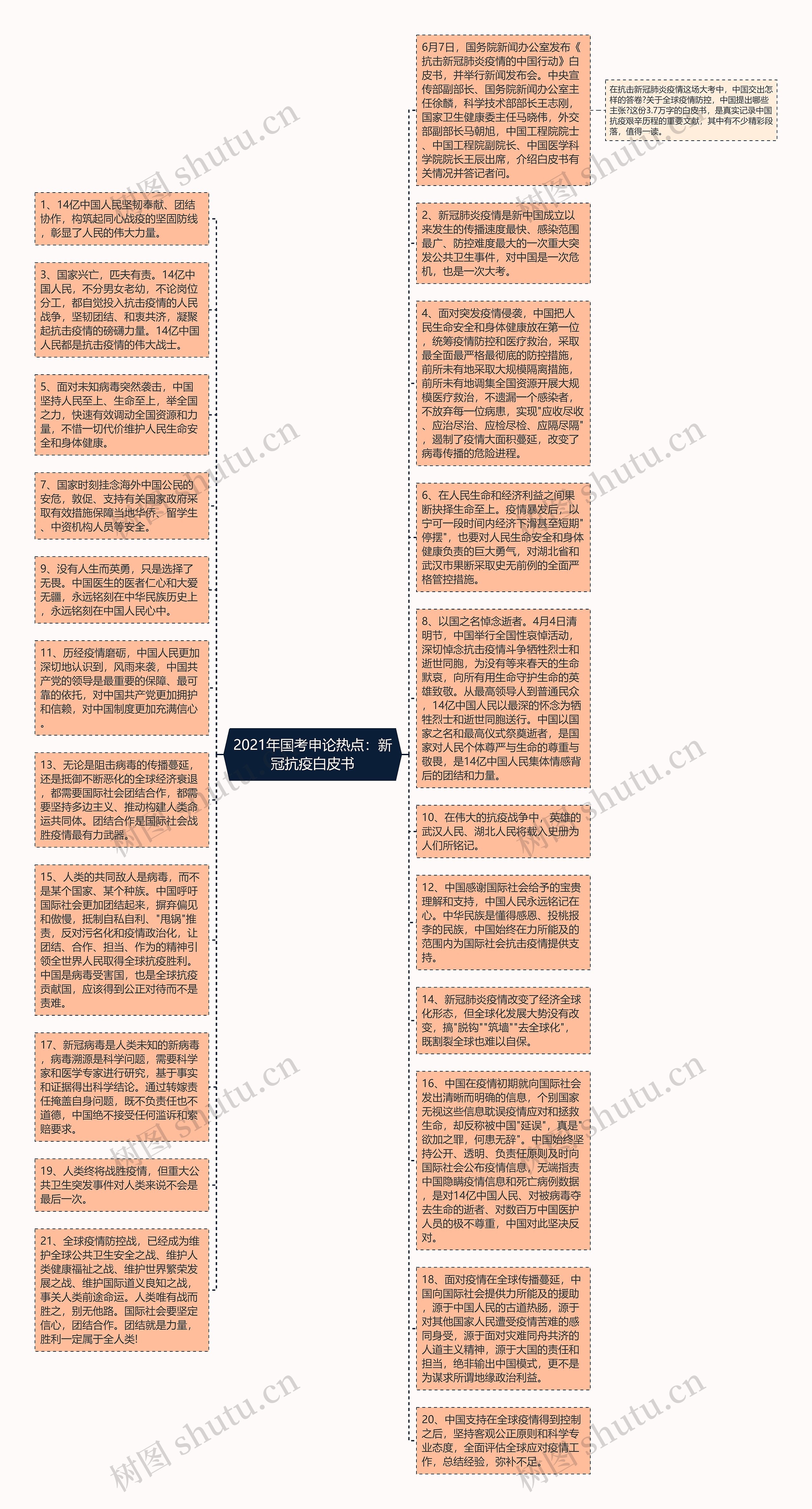 2021年国考申论热点：新冠抗疫白皮书思维导图