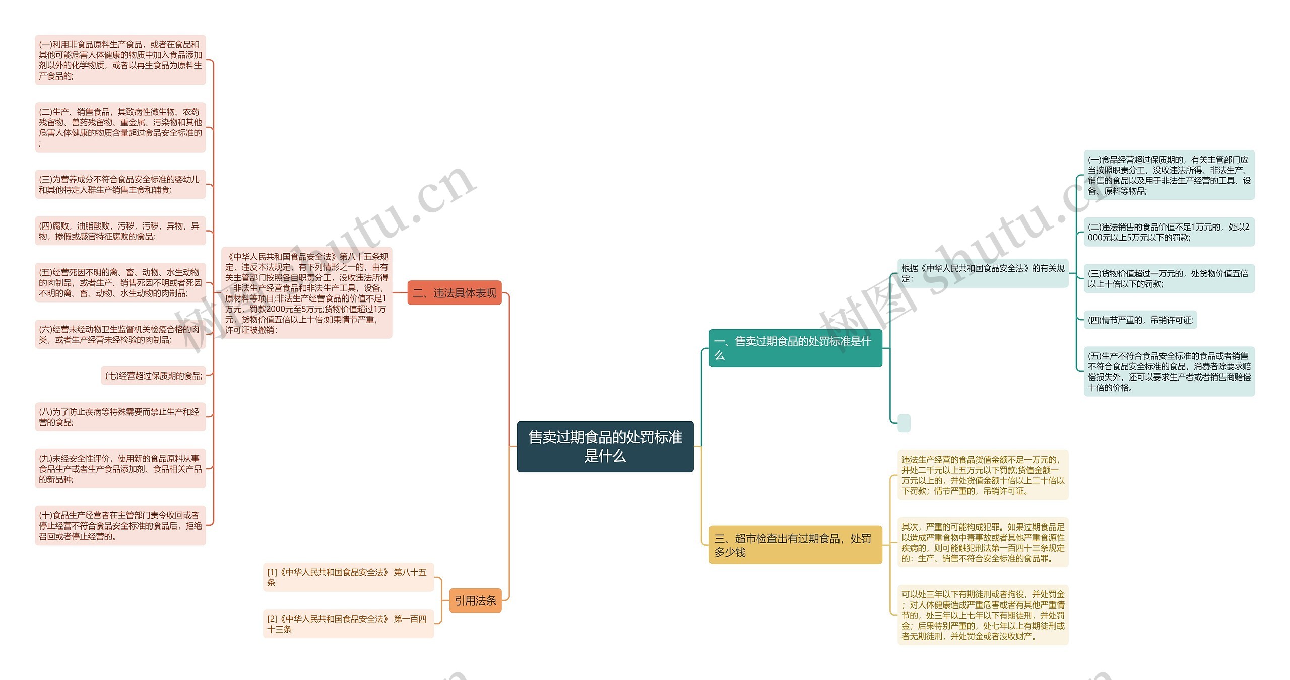 售卖过期食品的处罚标准是什么思维导图