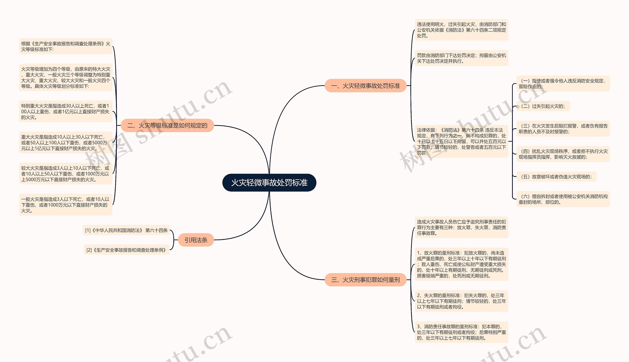 火灾轻微事故处罚标准思维导图