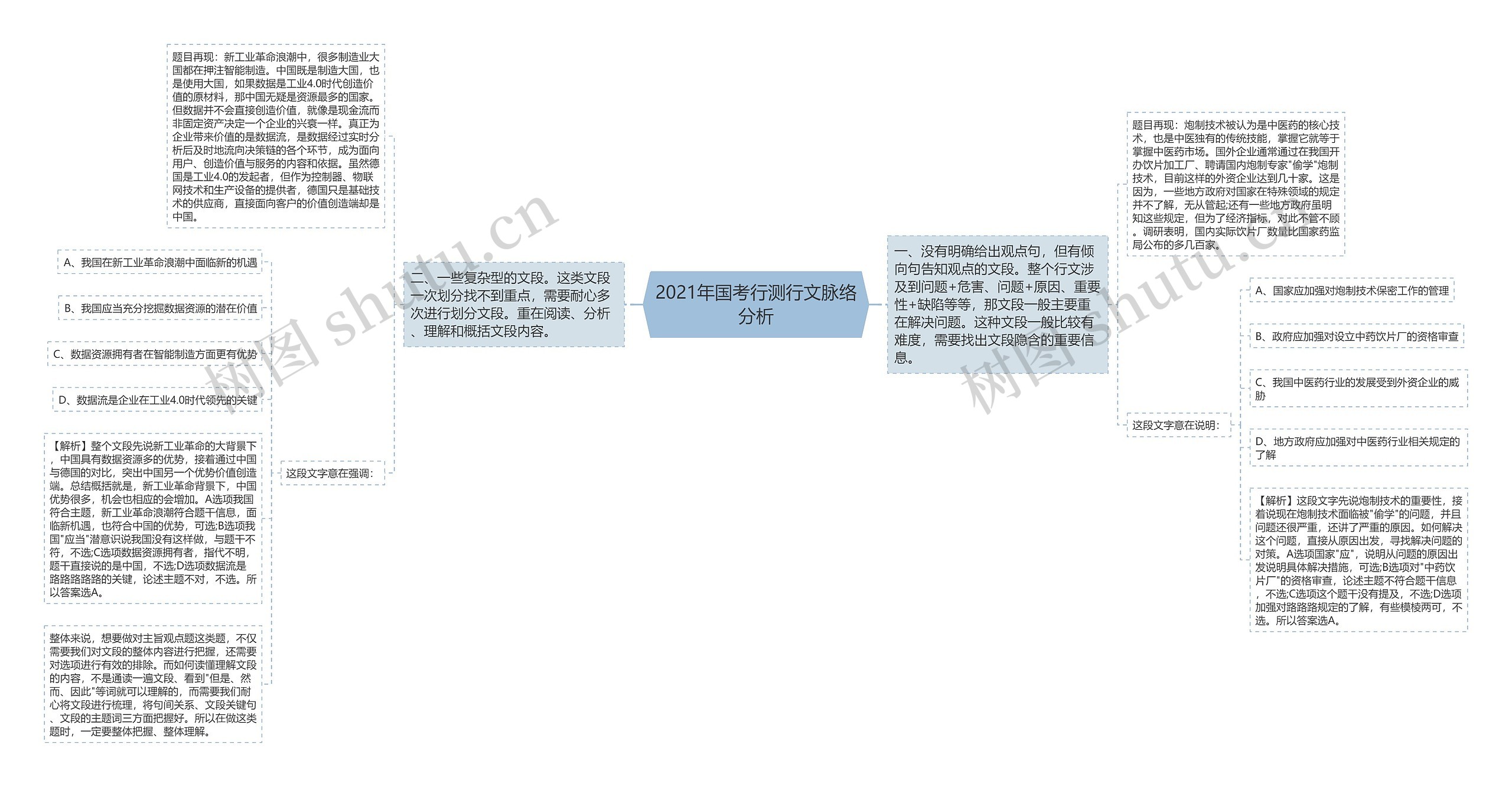 2021年国考行测行文脉络分析