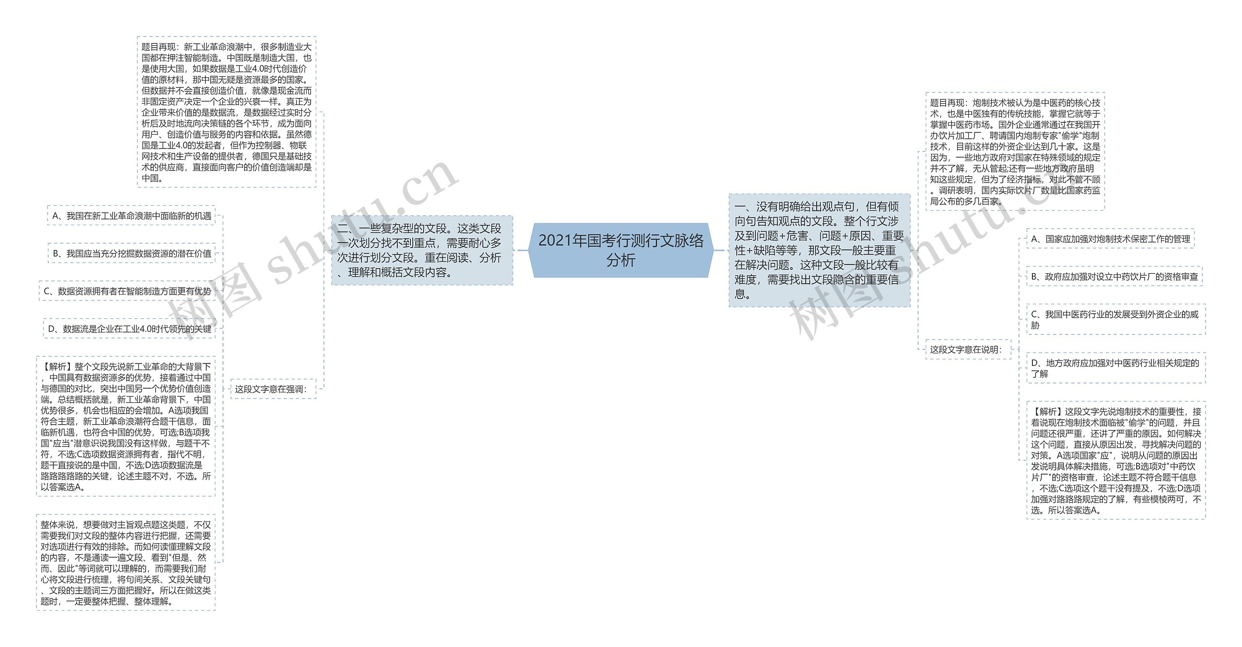 2021年国考行测行文脉络分析思维导图高清图 2021年国考行测行文脉络分析思维导图