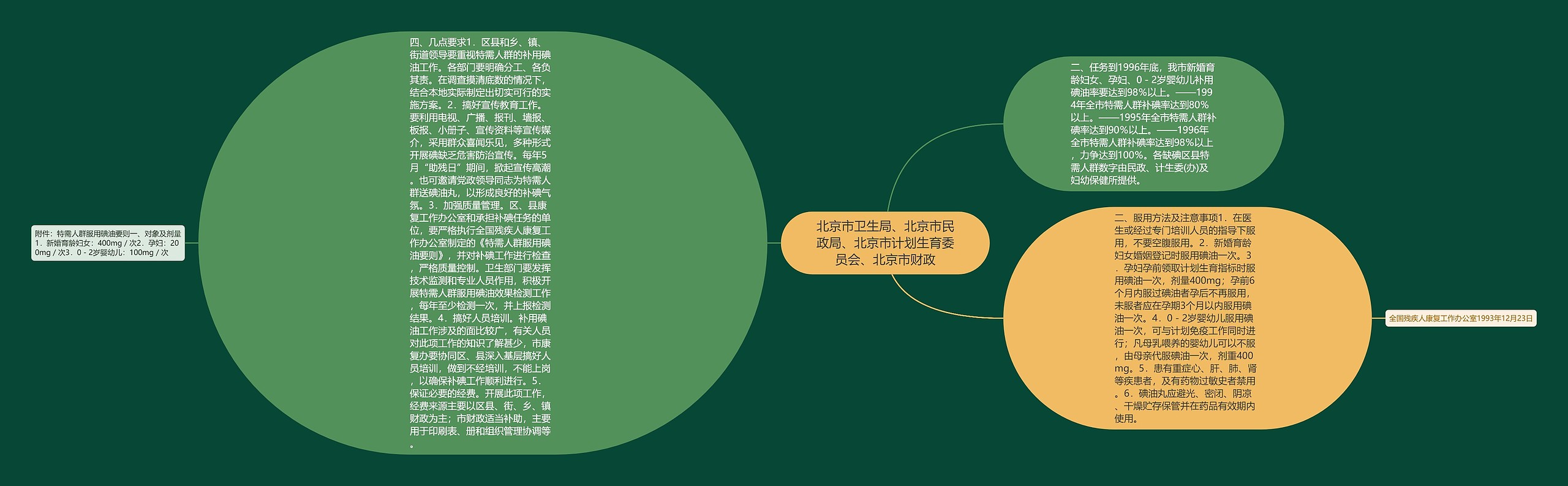 北京市卫生局、北京市民政局、北京市计划生育委员会、北京市财政思维导图