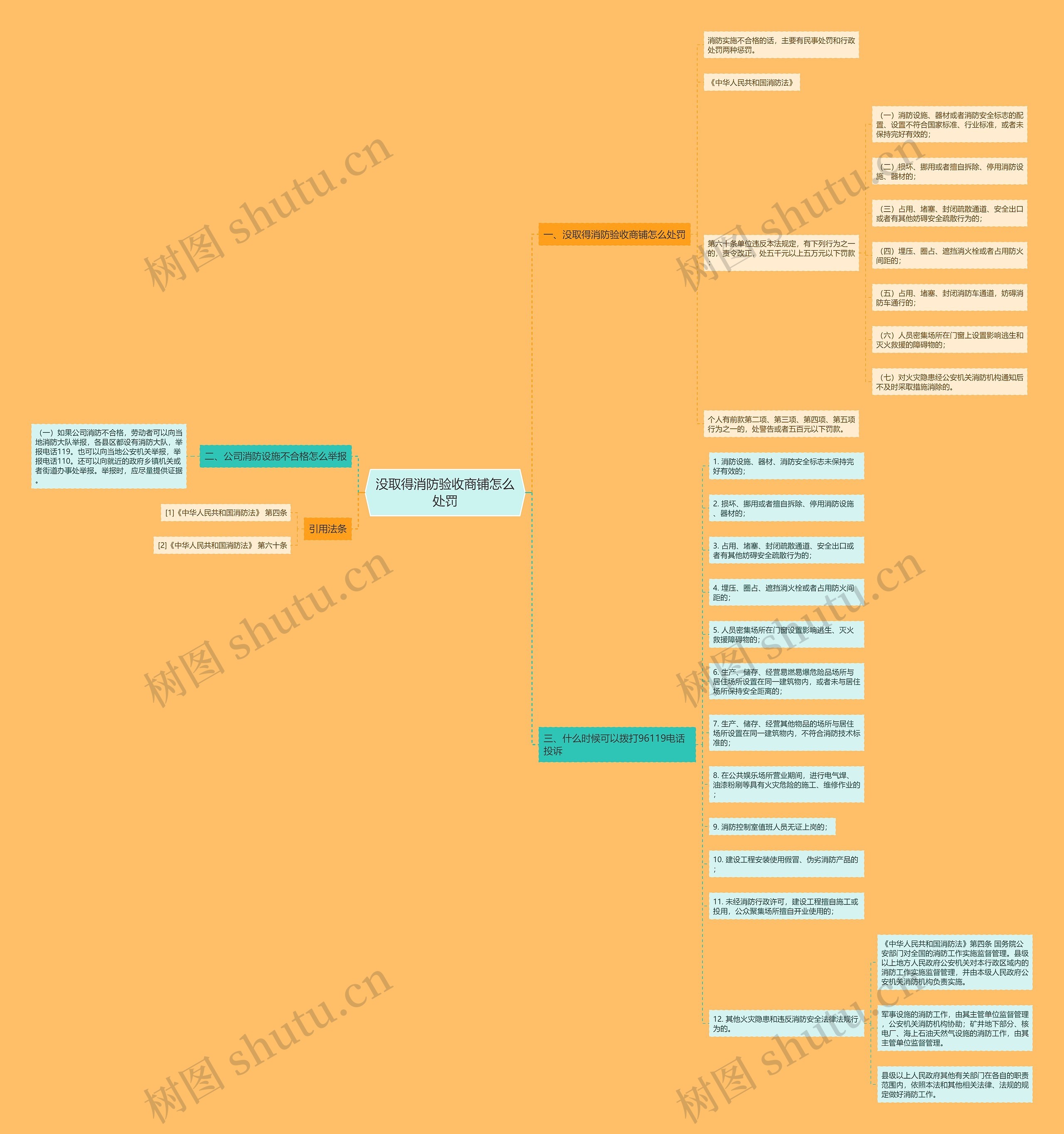 没取得消防验收商铺怎么处罚思维导图