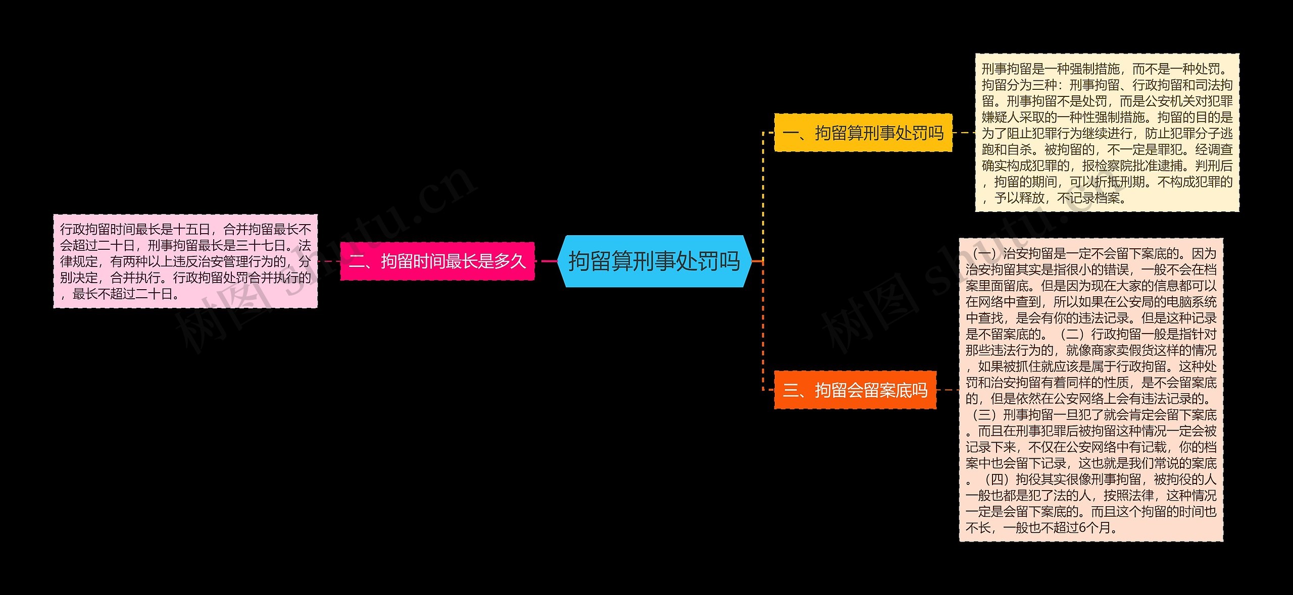 拘留算刑事处罚吗思维导图