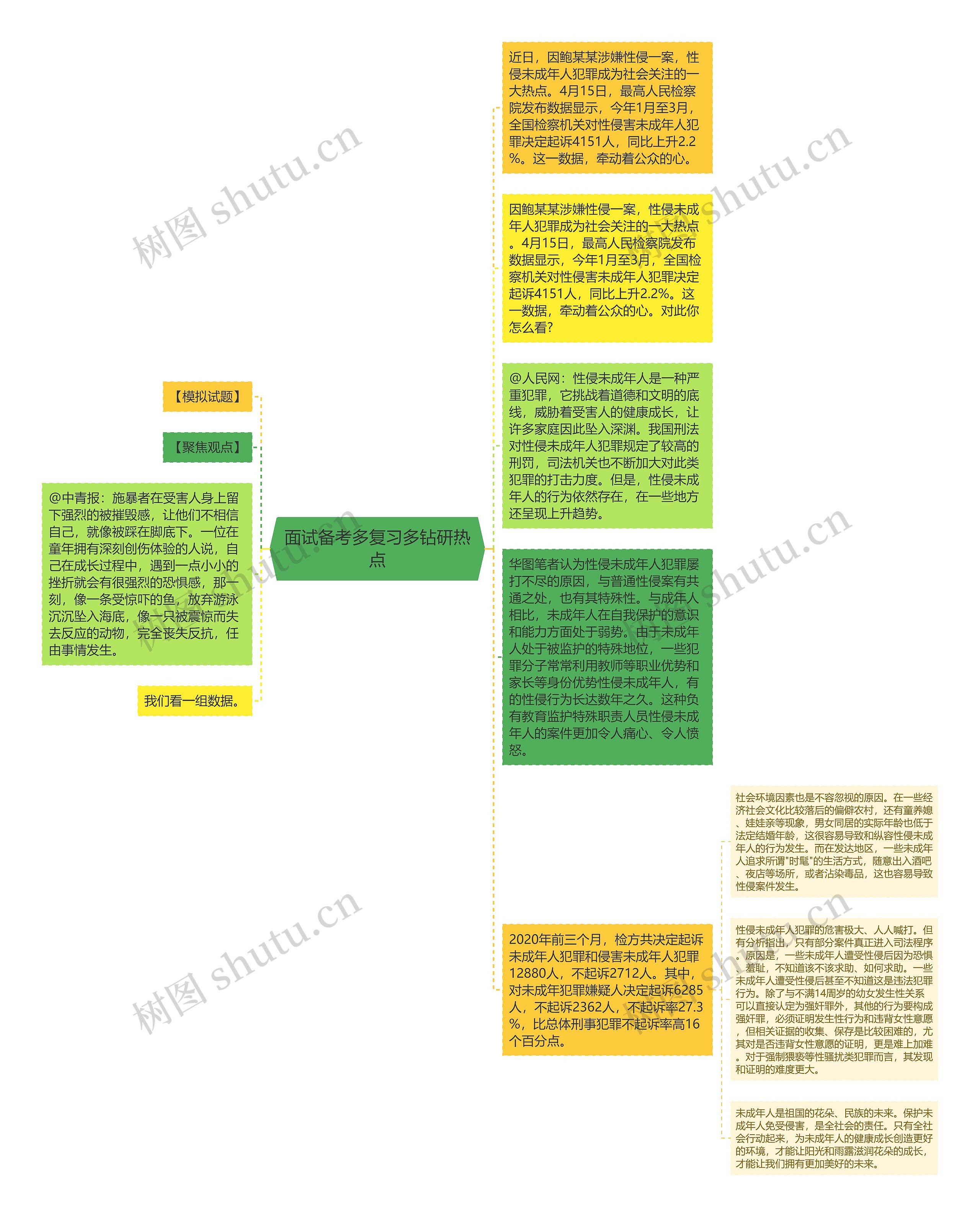 面试备考多复习多钻研热点思维导图