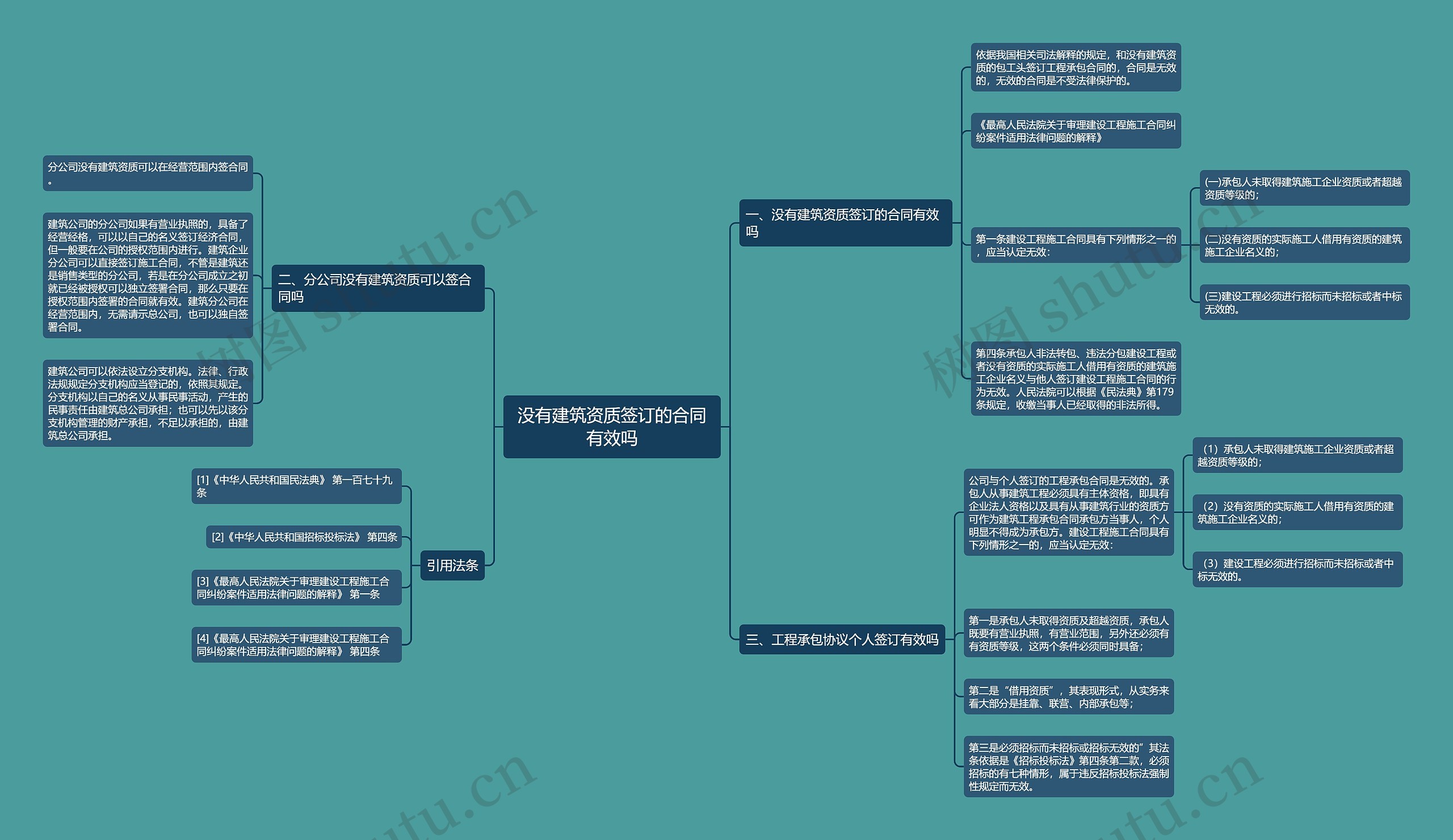 没有建筑资质签订的合同有效吗 没有建筑资质签订的合同有效吗