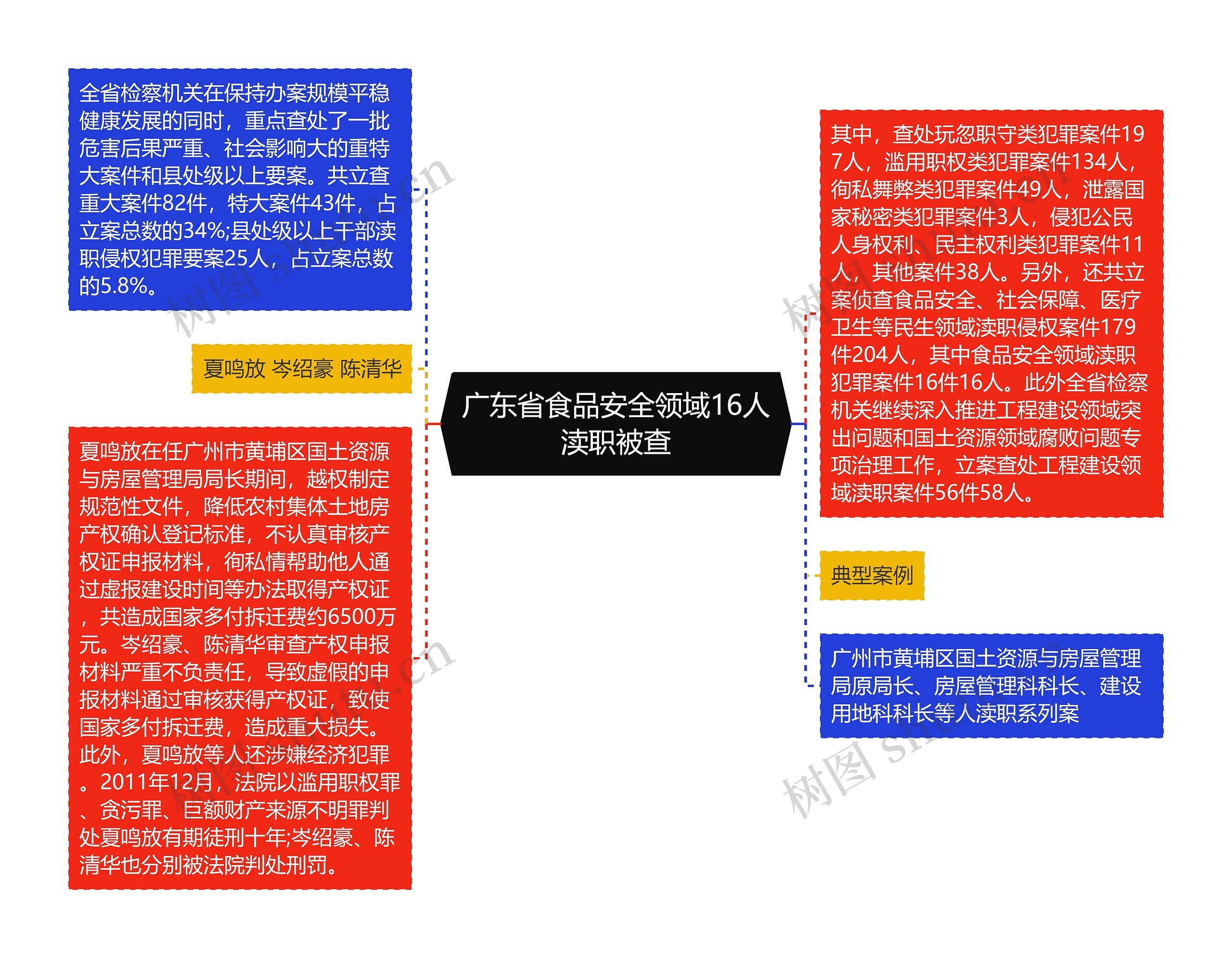 广东省食品安全领域16人渎职被查思维导图