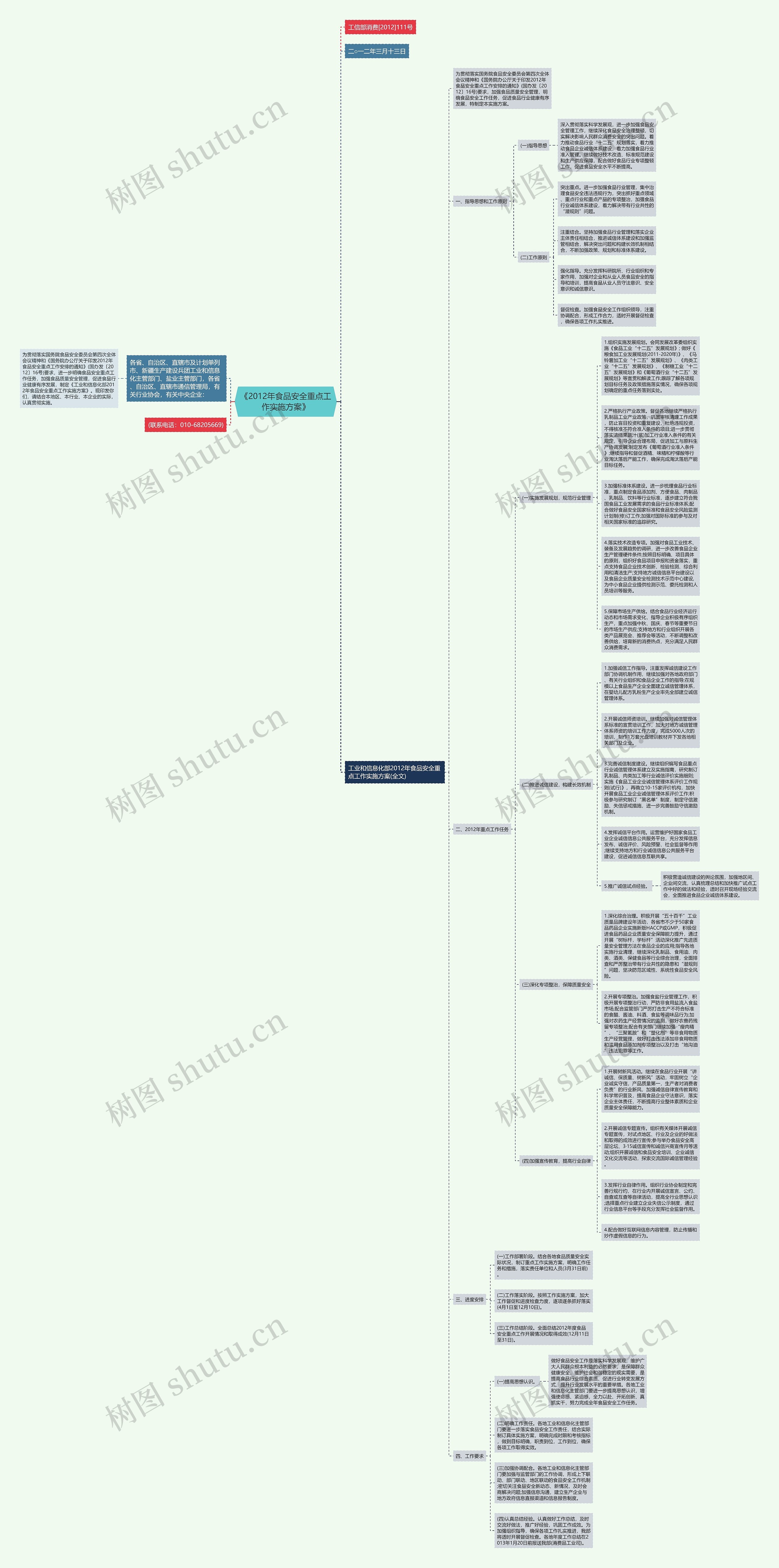 《2012年食品安全重点工作实施方案》思维导图