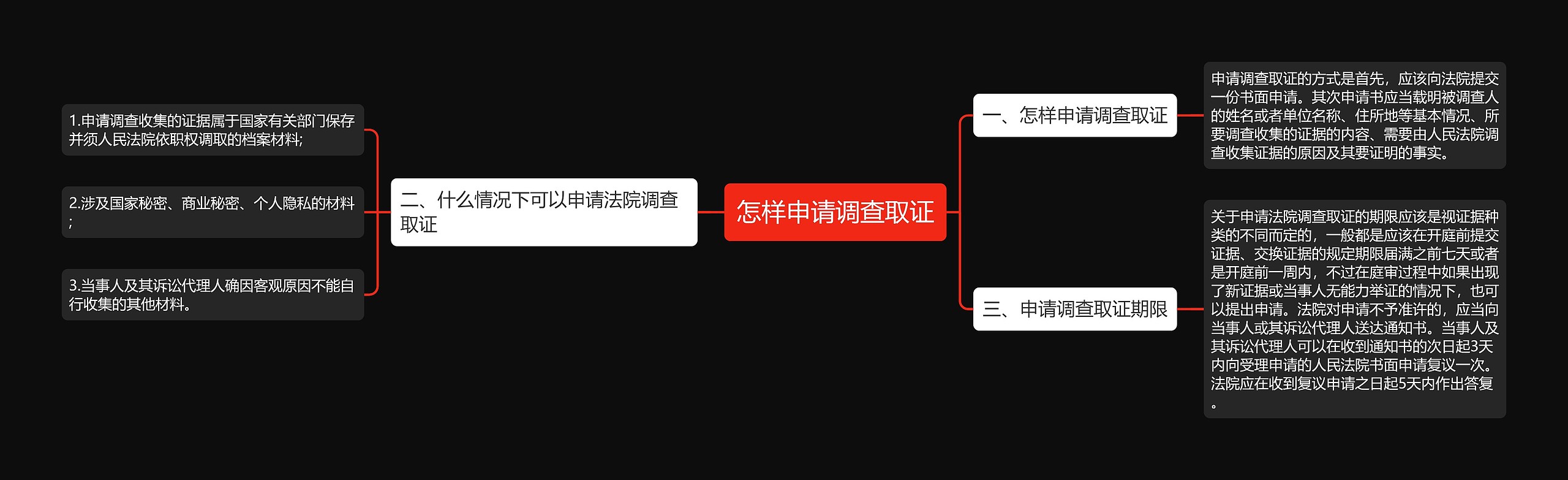 怎样申请调查取证思维导图