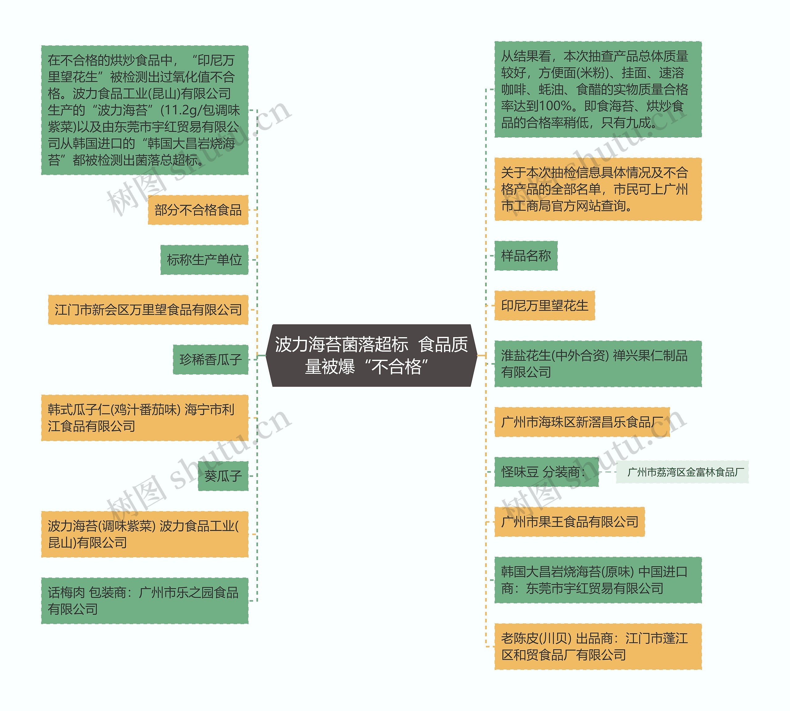 波力海苔菌落超标  食品质量被爆“不合格”思维导图