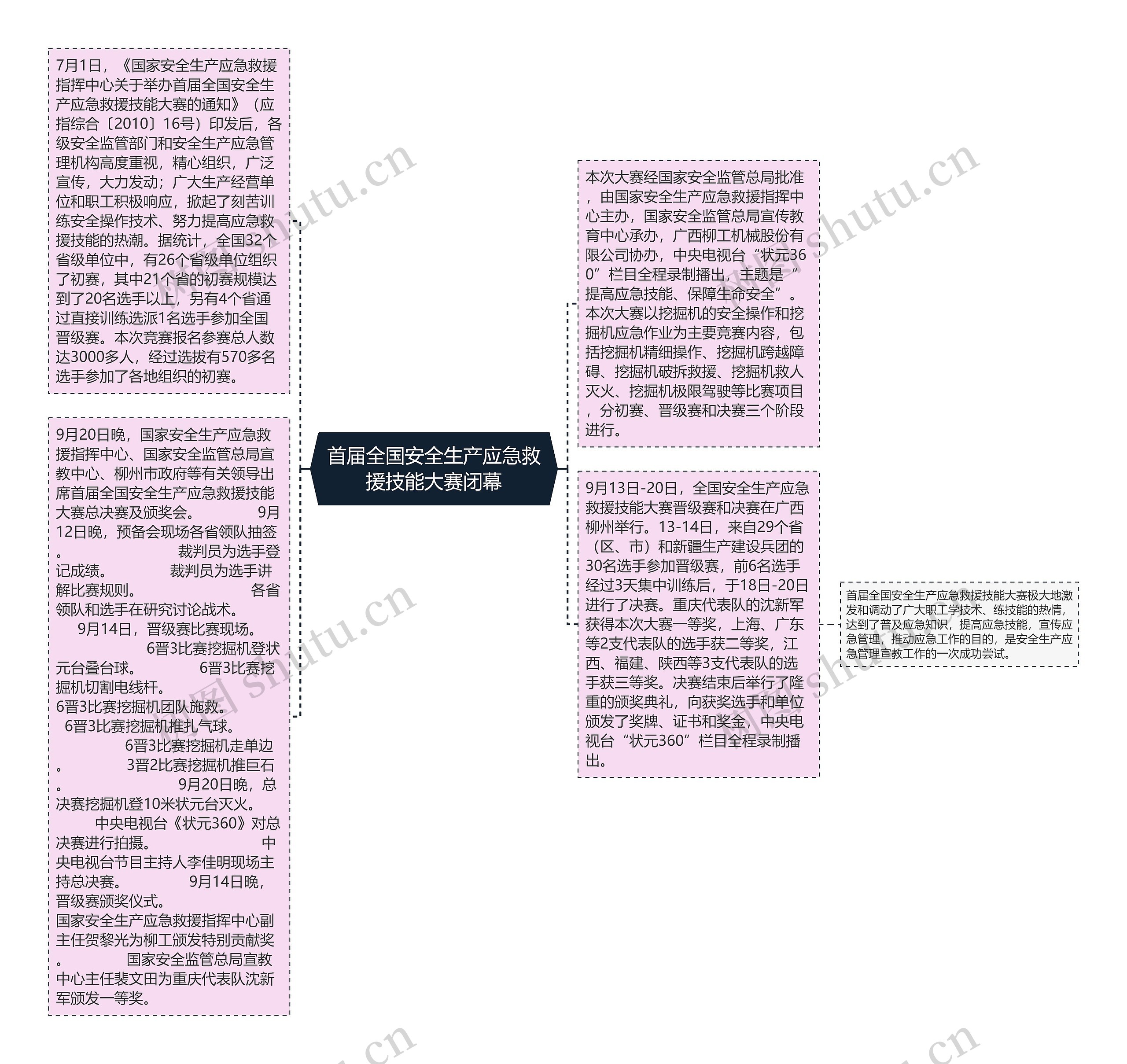 首届全国安全生产应急救援技能大赛闭幕思维导图