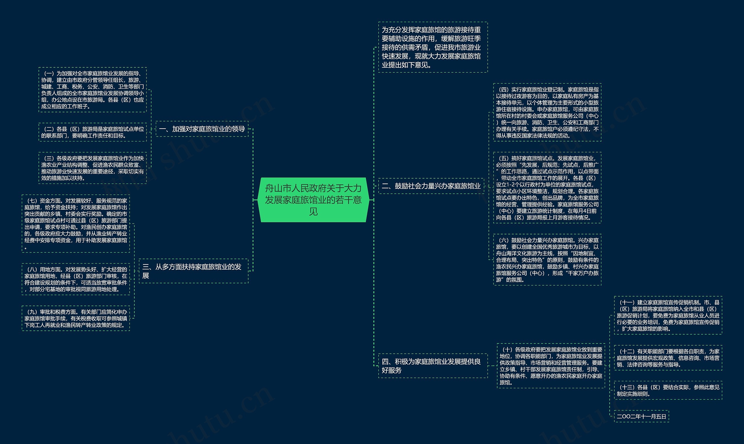 舟山市人民政府关于大力发展家庭旅馆业的若干意见思维导图