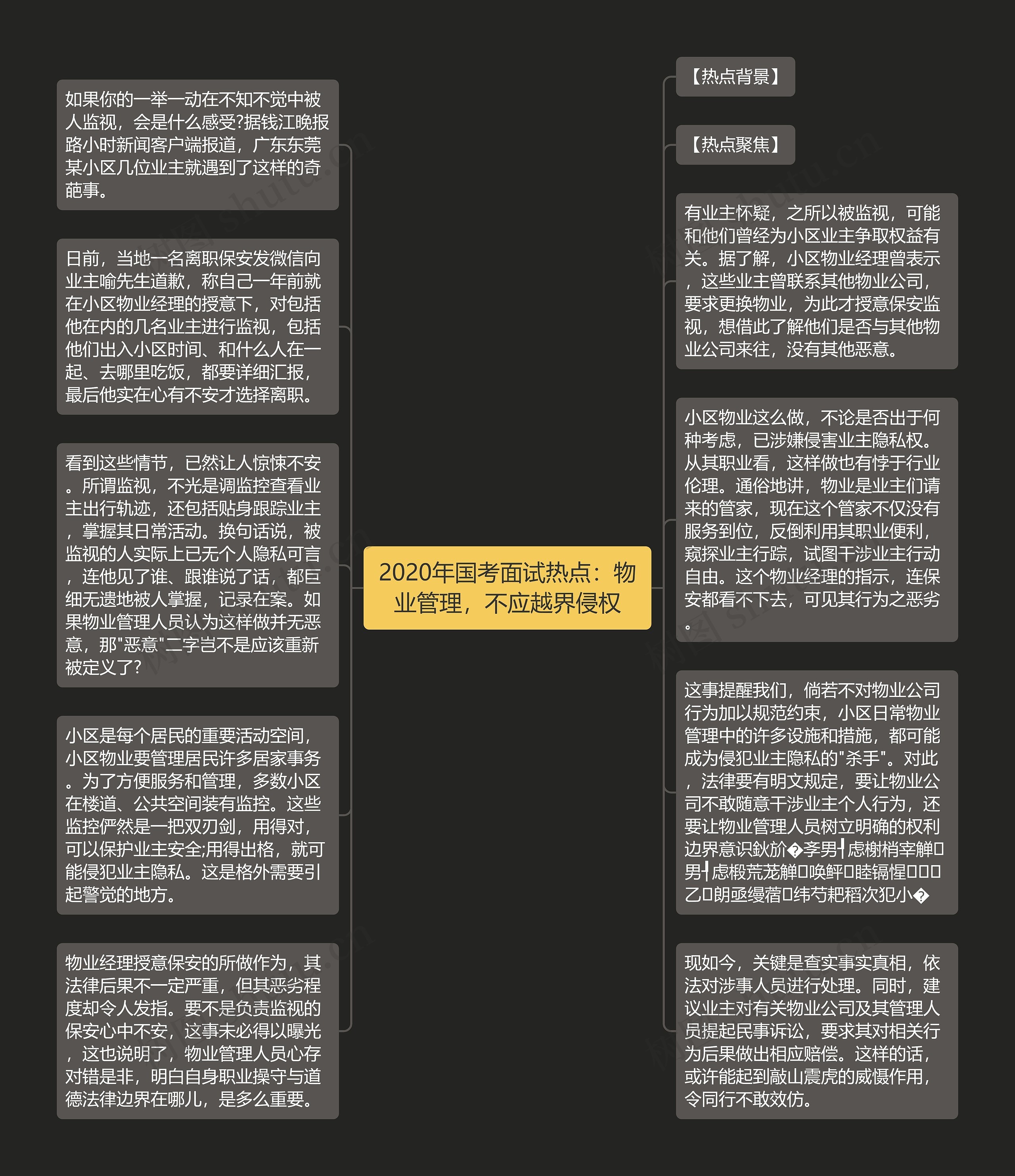 2020年国考面试热点：物业管理，不应越界侵权思维导图