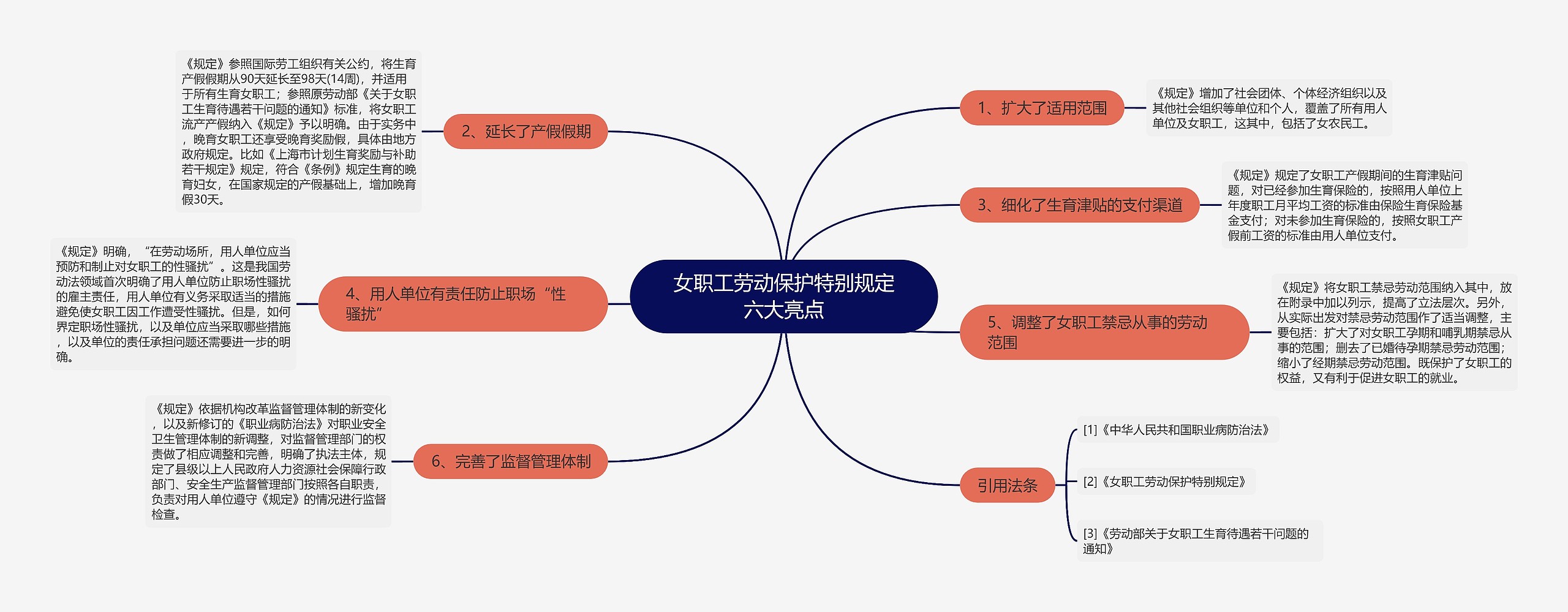 女职工劳动保护特别规定六大亮点思维导图