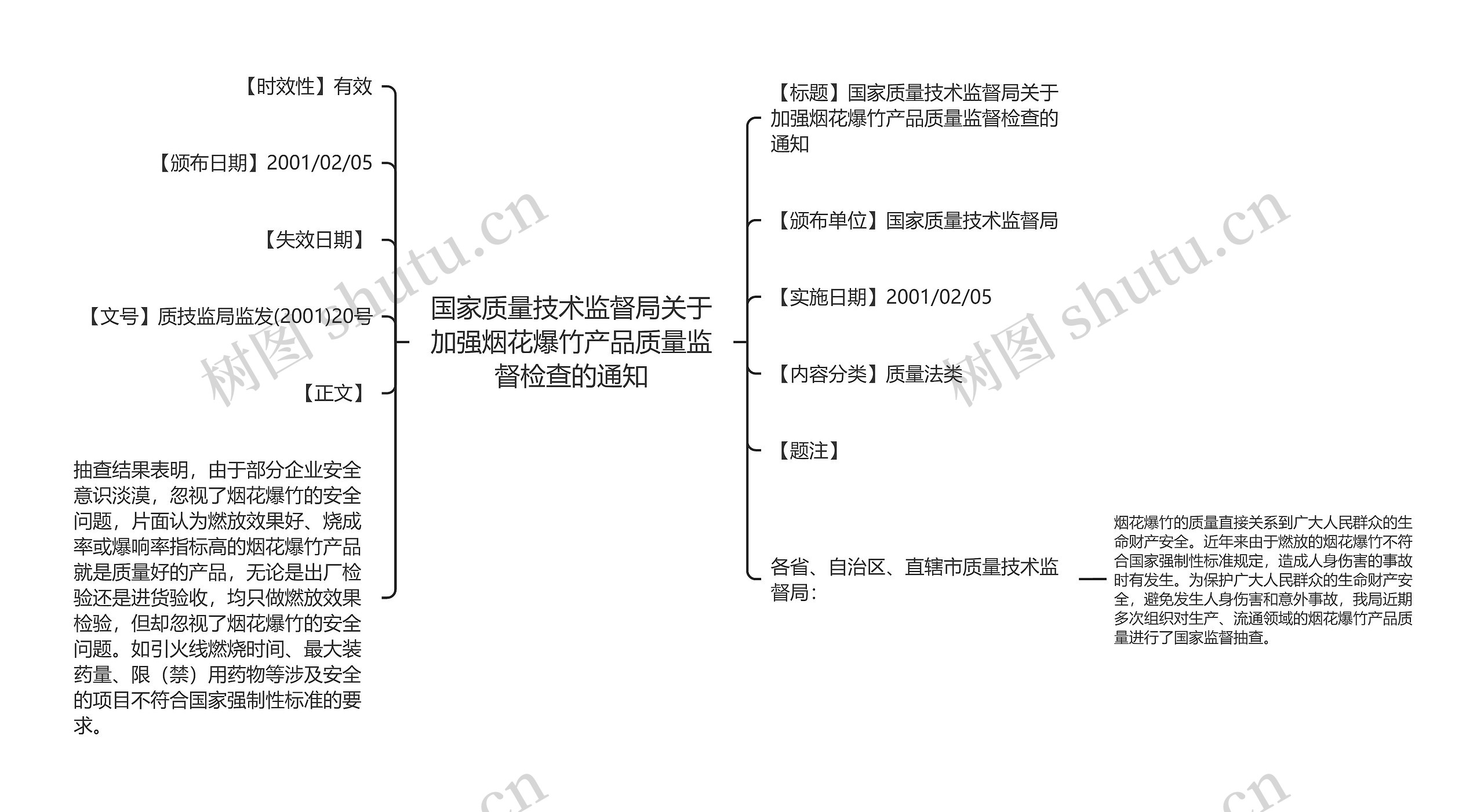 国家质量技术监督局关于加强烟花爆竹产品质量监督检查的通知思维导图