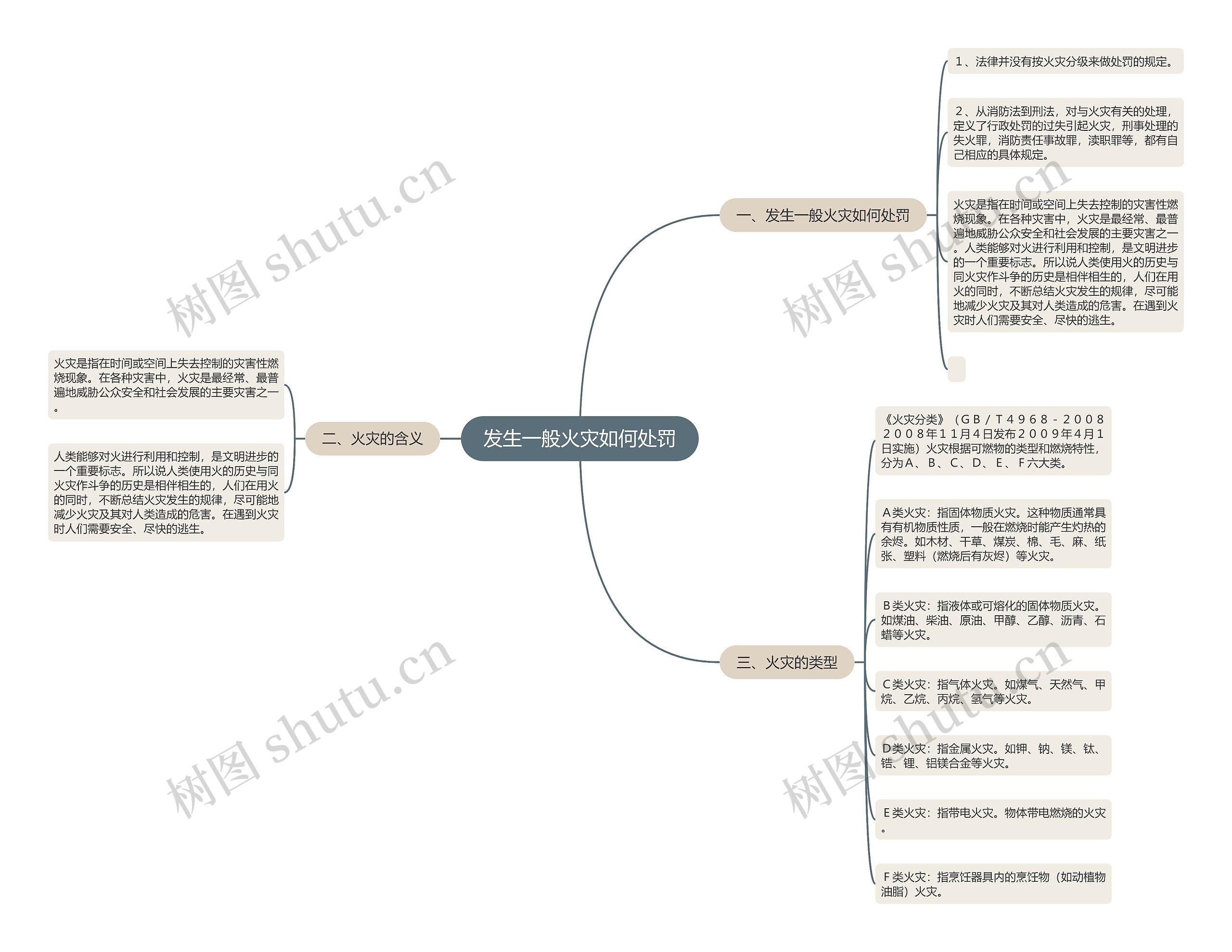 发生一般火灾如何处罚思维导图