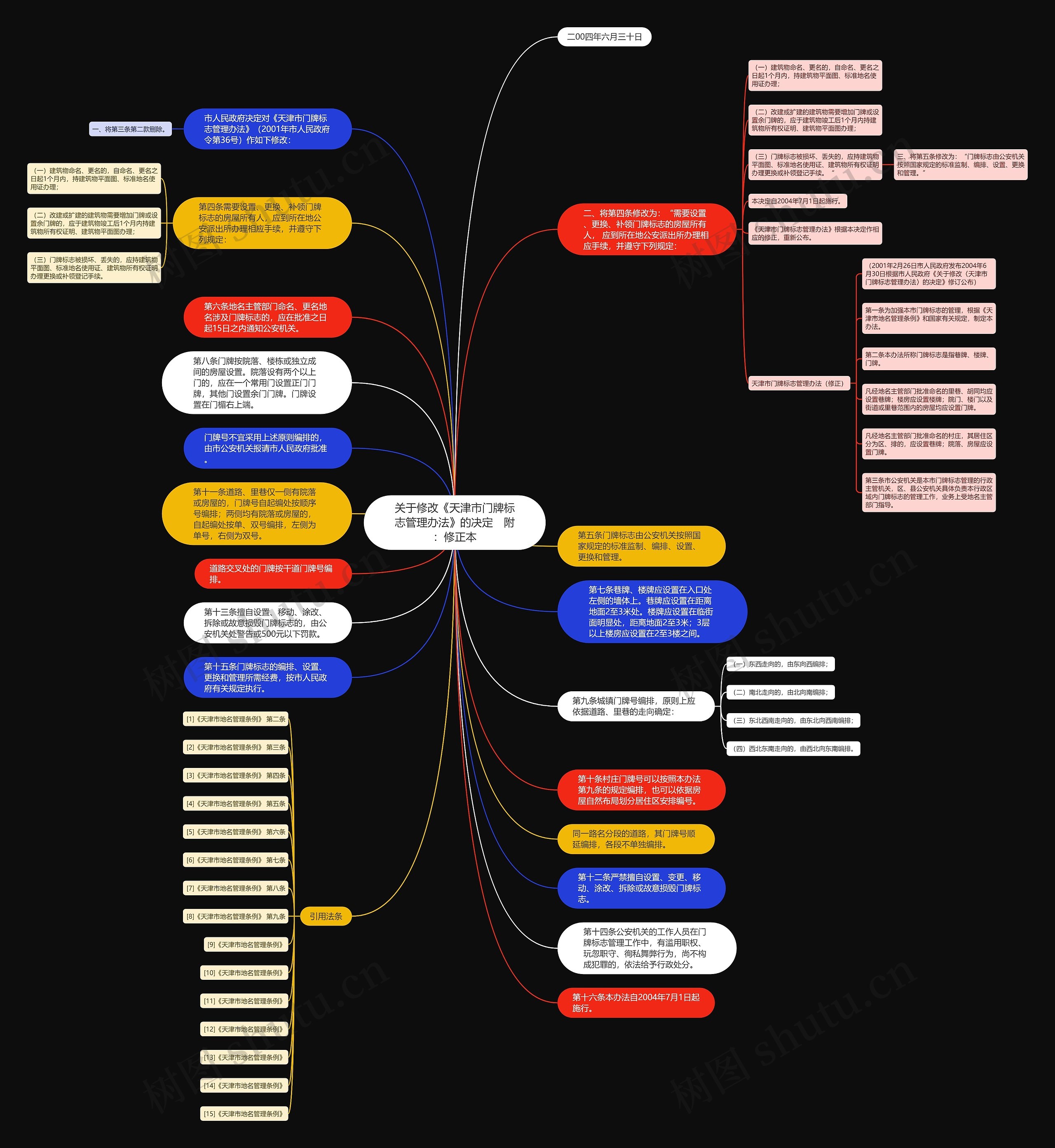 关于修改《天津市门牌标志管理办法》的决定　附：修正本思维导图