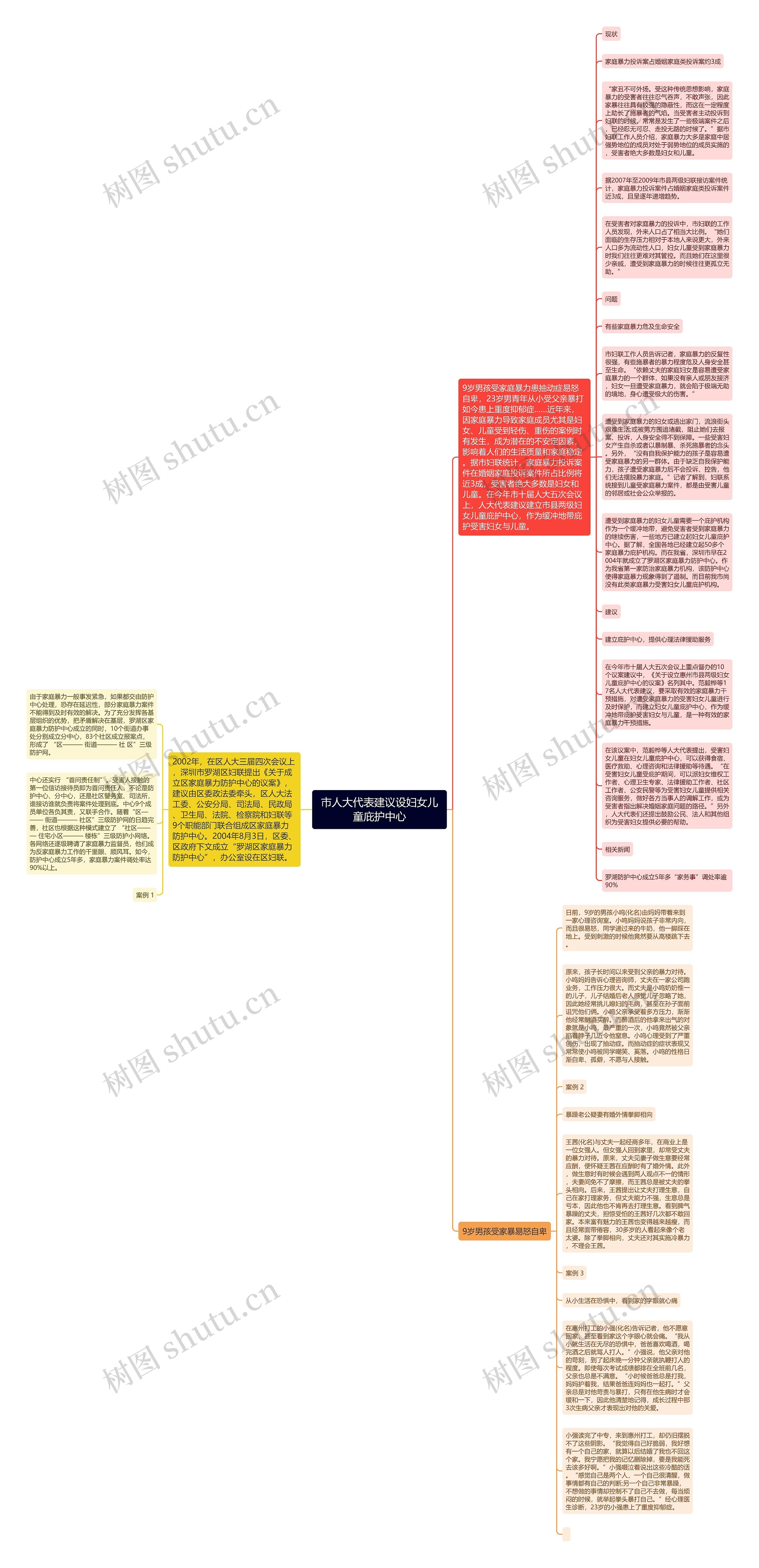 市人大代表建议设妇女儿童庇护中心思维导图