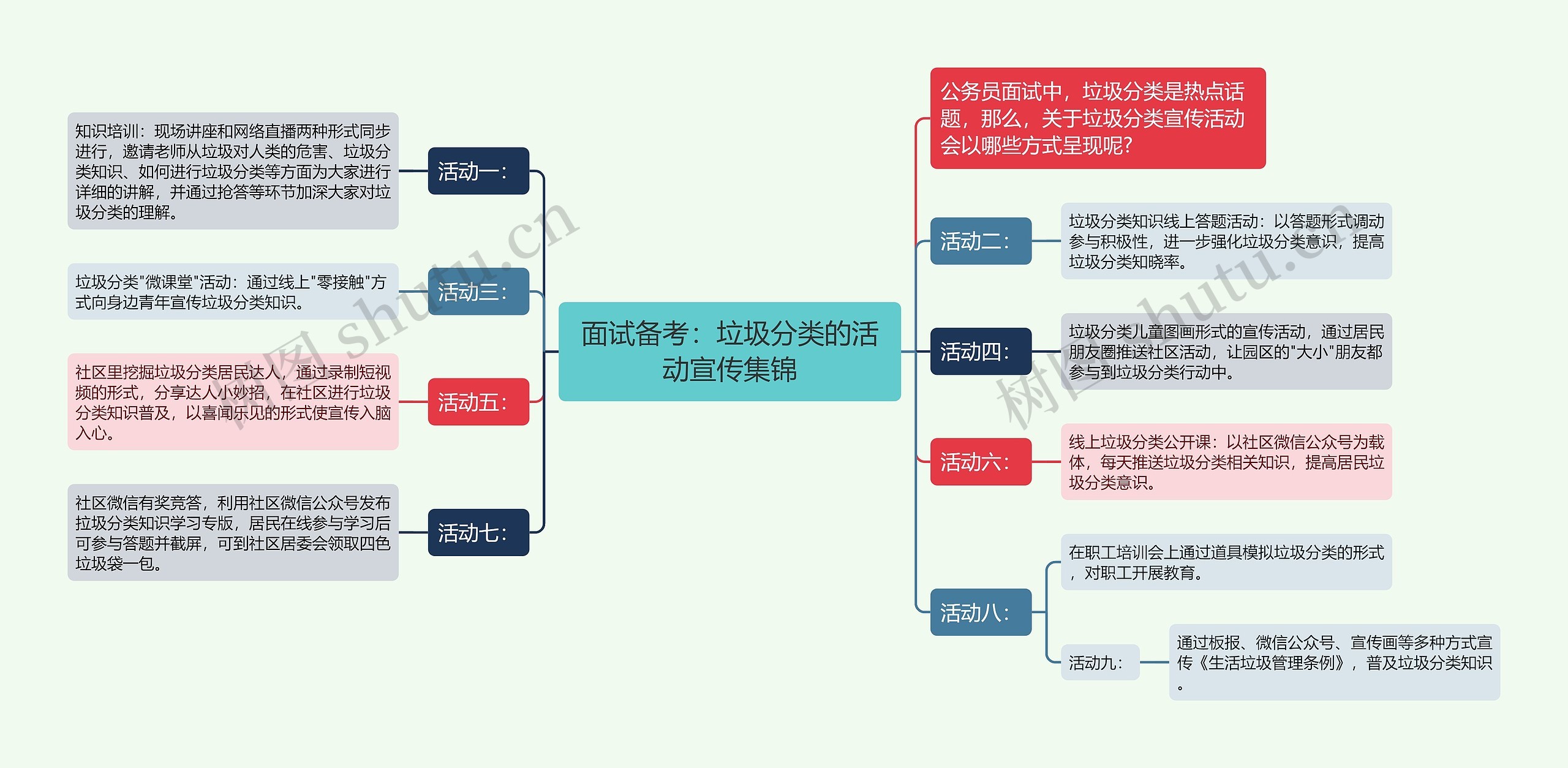 面试备考：垃圾分类的活动宣传集锦思维导图