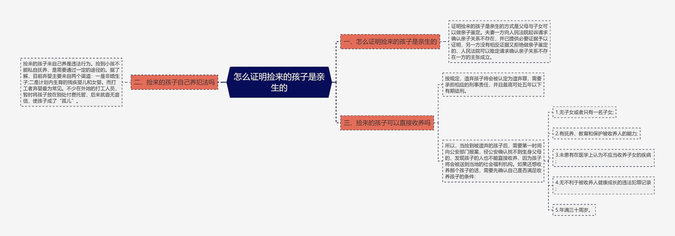 怎么证明捡来的孩子是亲生的思维导图